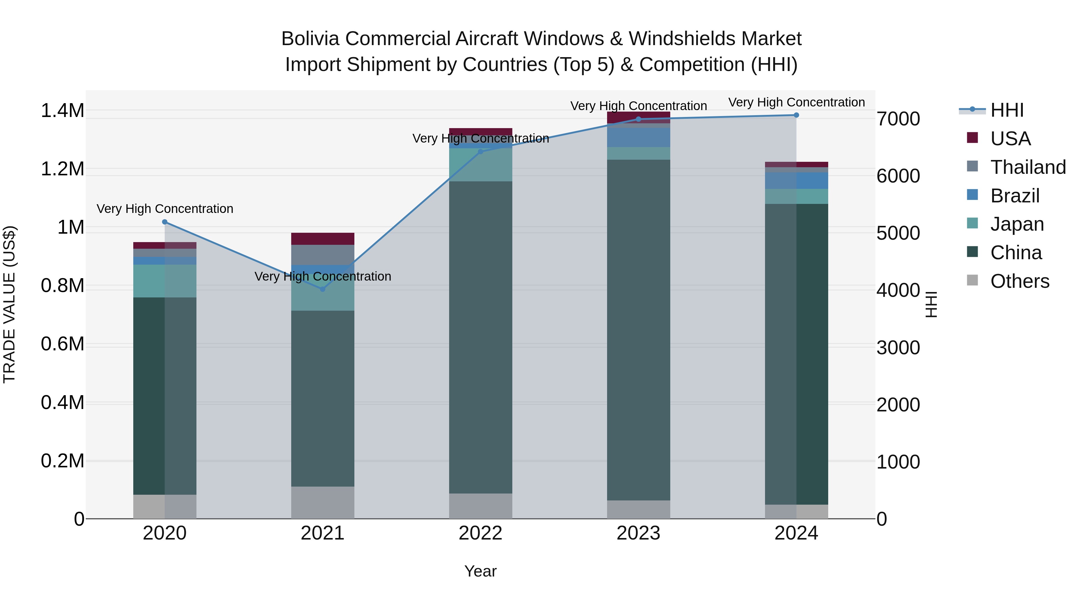 Bolivia Commercial Aircraft Windows & Windshields Market Top 5 Importing Countries and Market Competition (HHI) Analysis