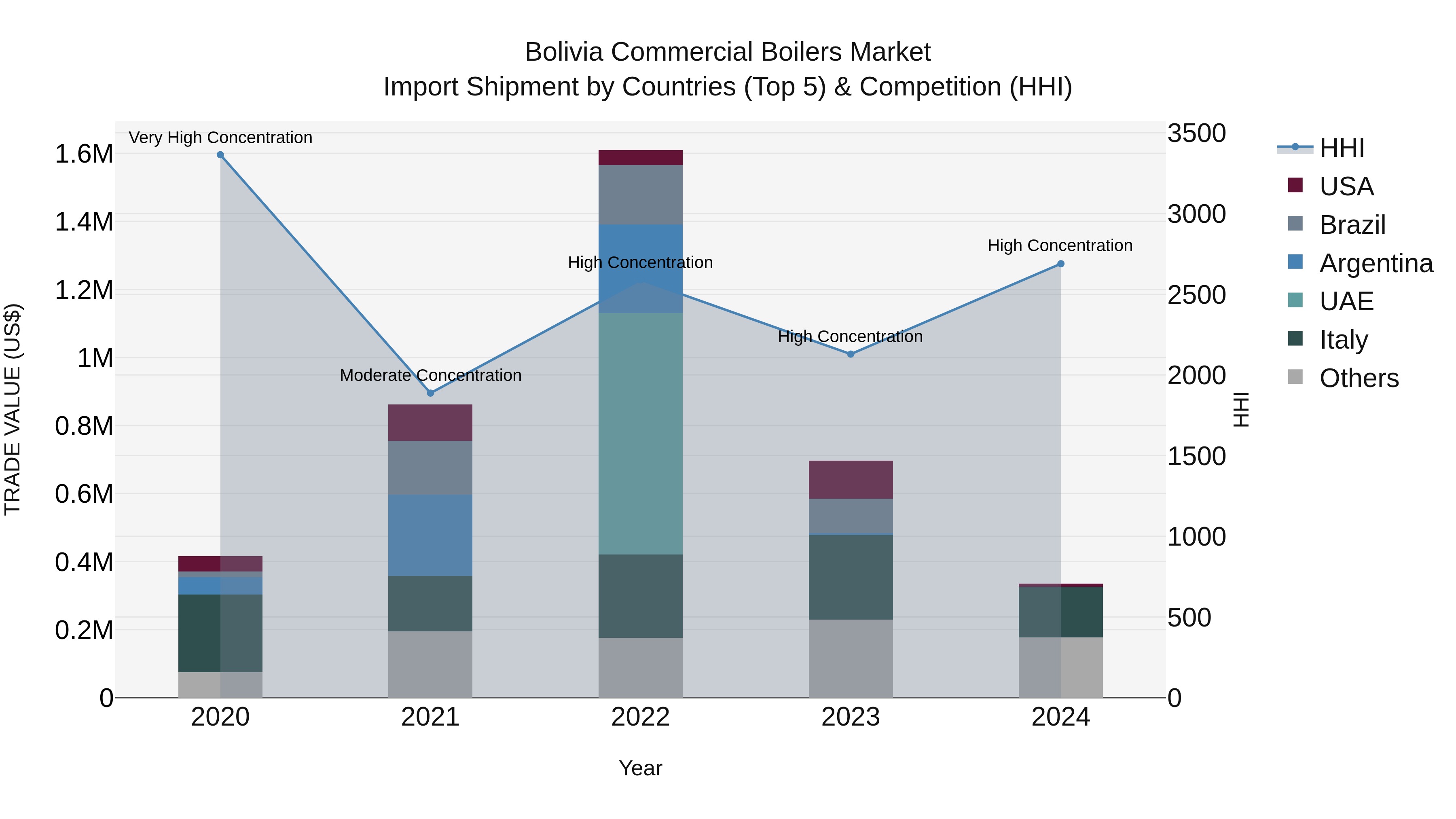 Bolivia Commercial Boilers Market Top 5 Importing Countries and Market Competition (HHI) Analysis