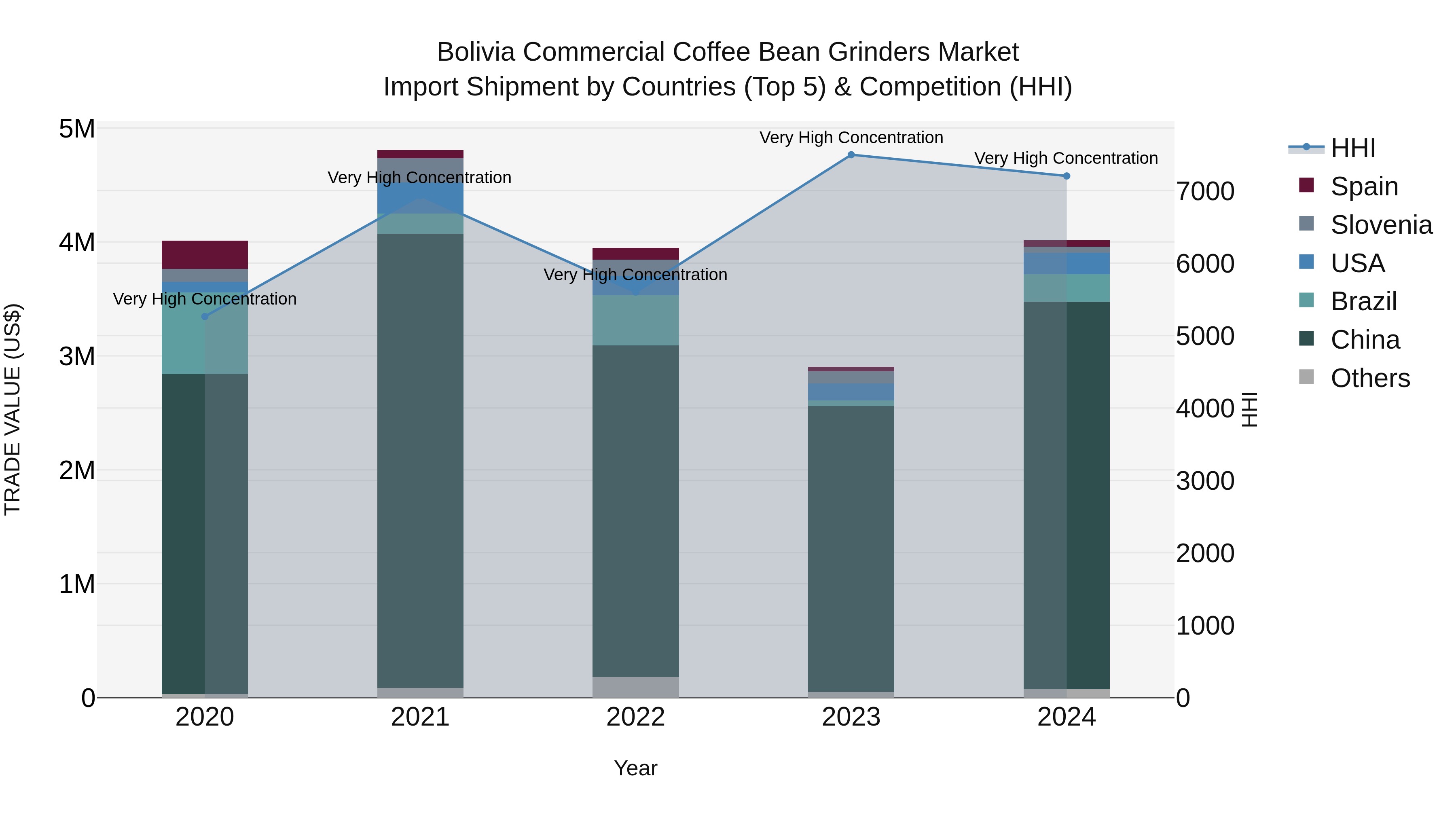 Bolivia Commercial Coffee Bean Grinders Market Top 5 Importing Countries and Market Competition (HHI) Analysis