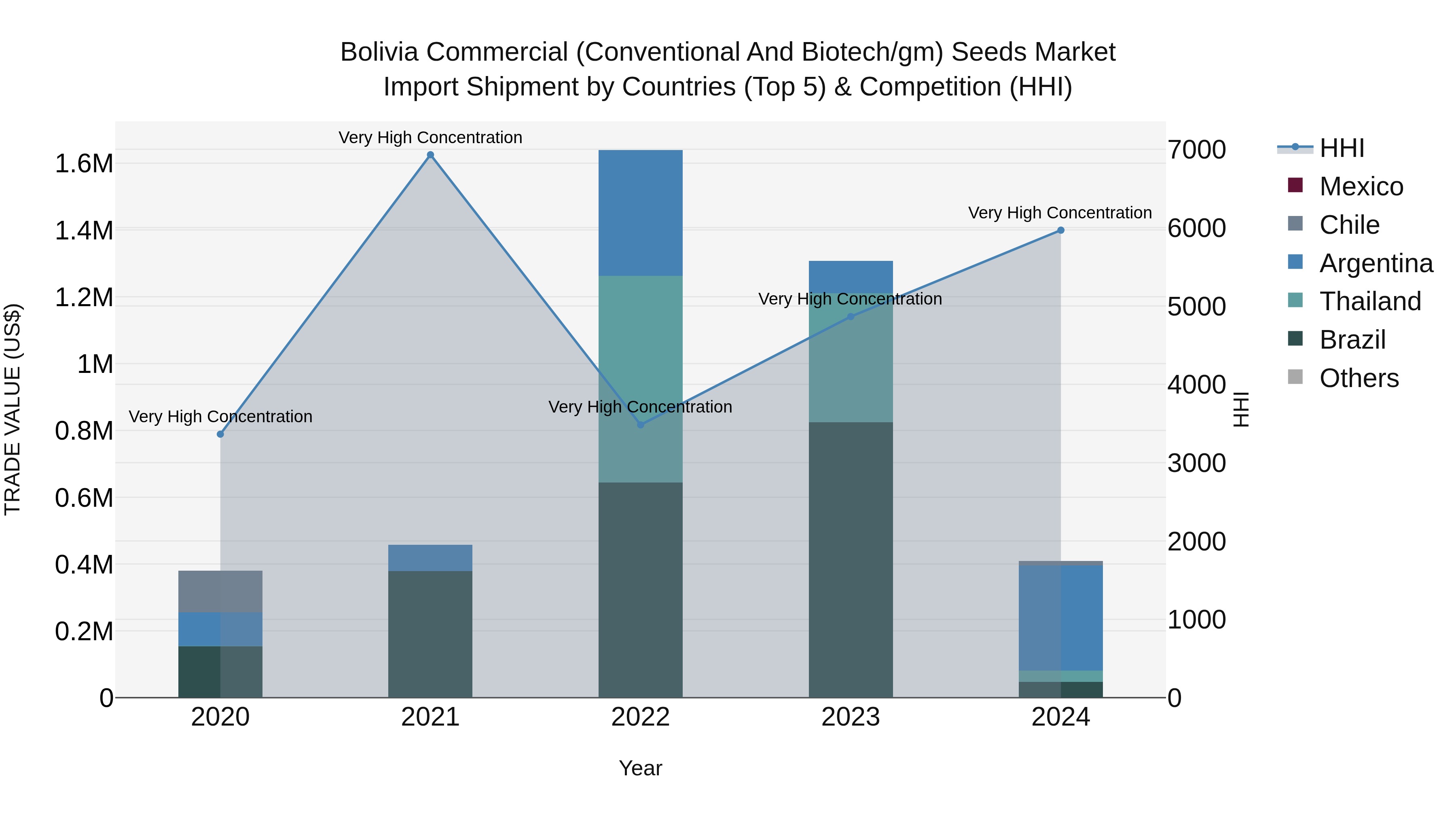 Bolivia Commercial Conventional And Biotech\Gm Seeds Market Top 5 Importing Countries and Market Competition (HHI) Analysis