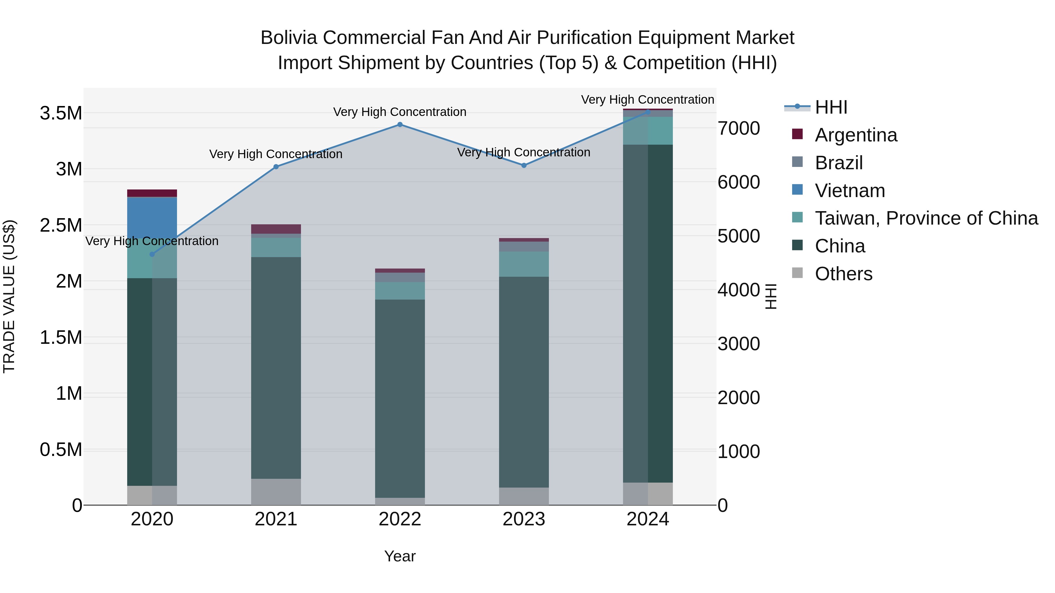 Bolivia Commercial Fan And Air Purification Equipment Market Top 5 Importing Countries and Market Competition (HHI) Analysis