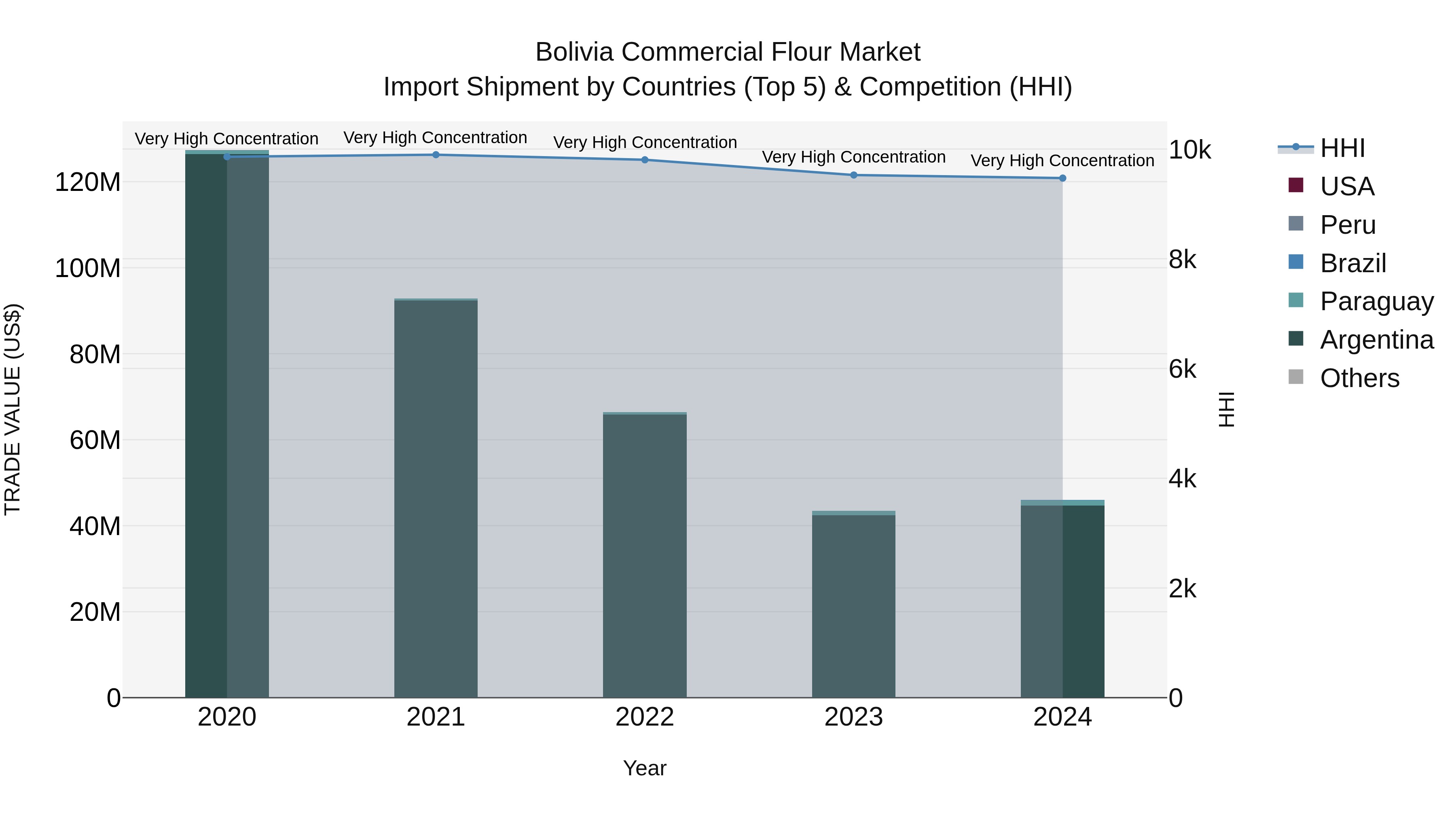 Bolivia Commercial Flour Market Top 5 Importing Countries and Market Competition (HHI) Analysis