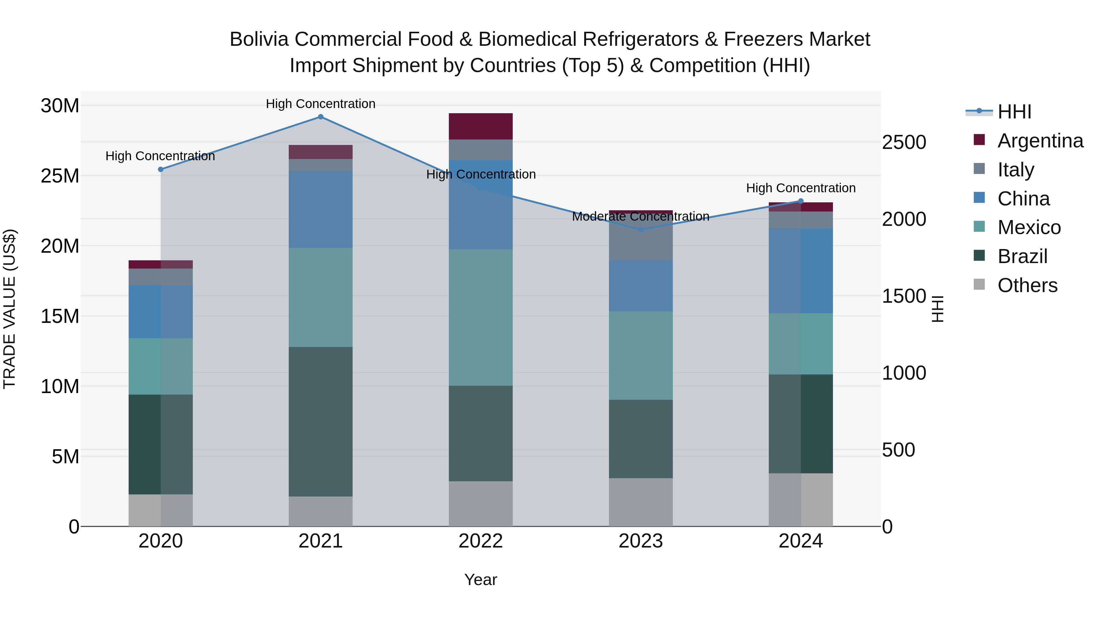 Bolivia Commercial Food & Biomedical Refrigerators & Freezers Market Top 5 Importing Countries and Market Competition (HHI) Analysis