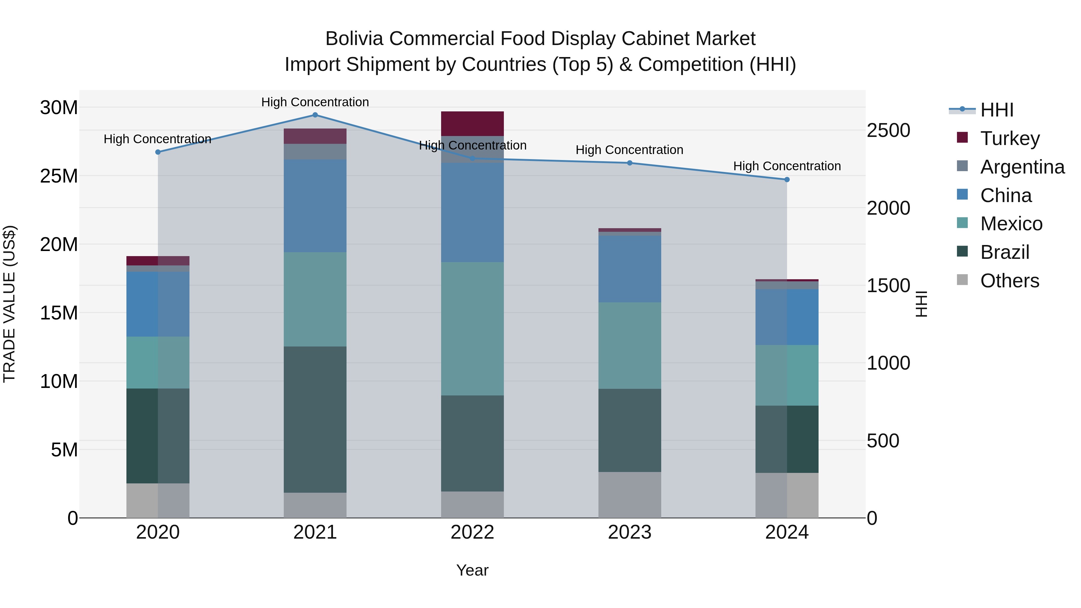 Bolivia Commercial Food Display Cabinet Market Top 5 Importing Countries and Market Competition (HHI) Analysis