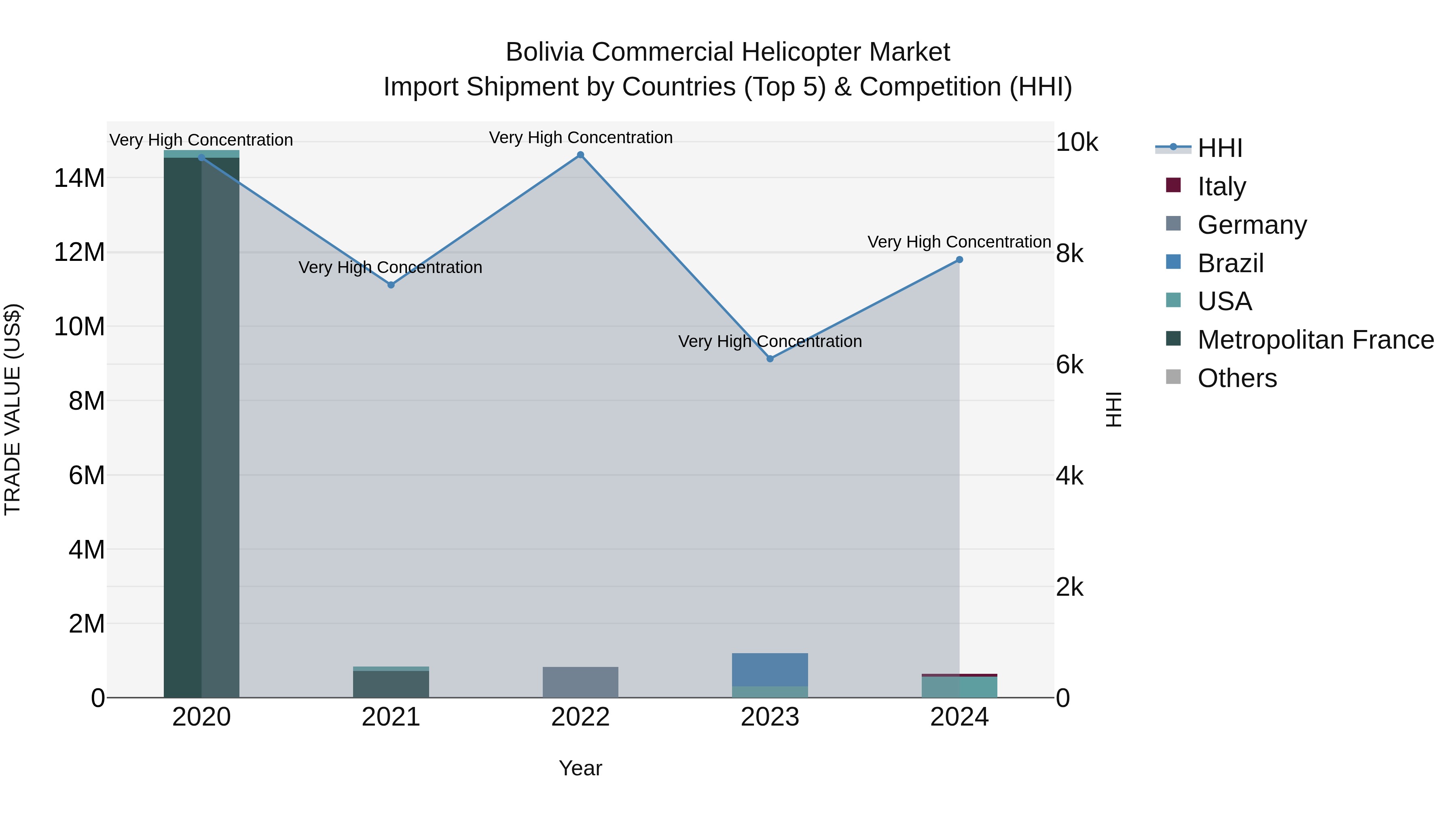 Bolivia Commercial Helicopter Market Top 5 Importing Countries and Market Competition (HHI) Analysis