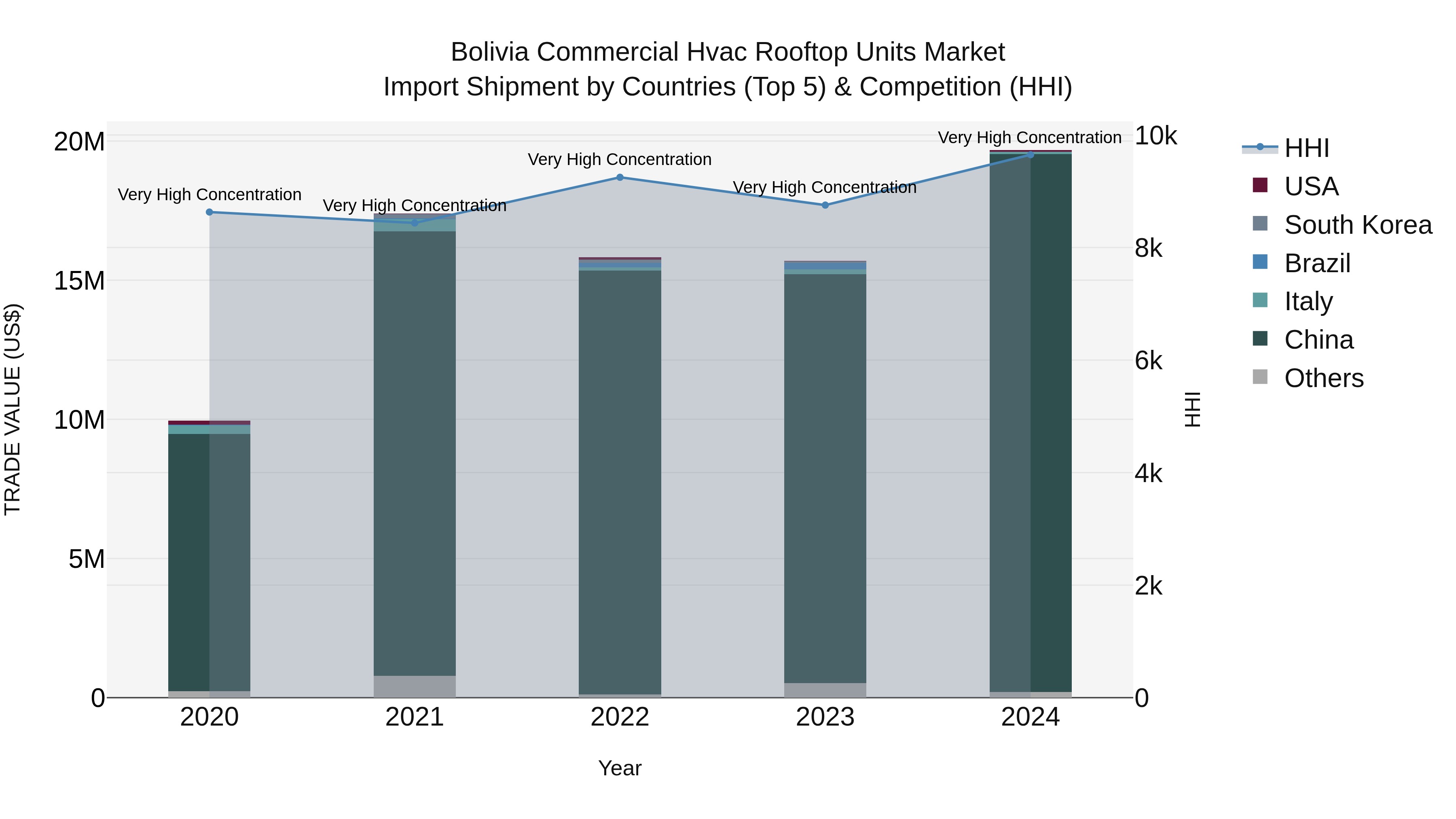Bolivia Commercial Hvac Rooftop Units Market Top 5 Importing Countries and Market Competition (HHI) Analysis
