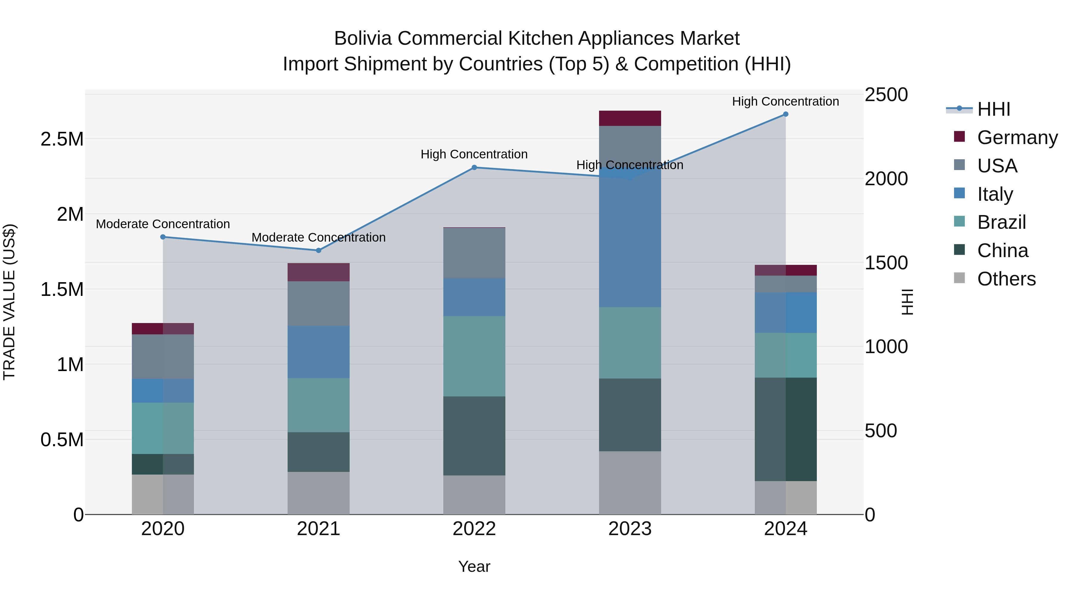 Bolivia Commercial Kitchen Appliances Market Top 5 Importing Countries and Market Competition (HHI) Analysis