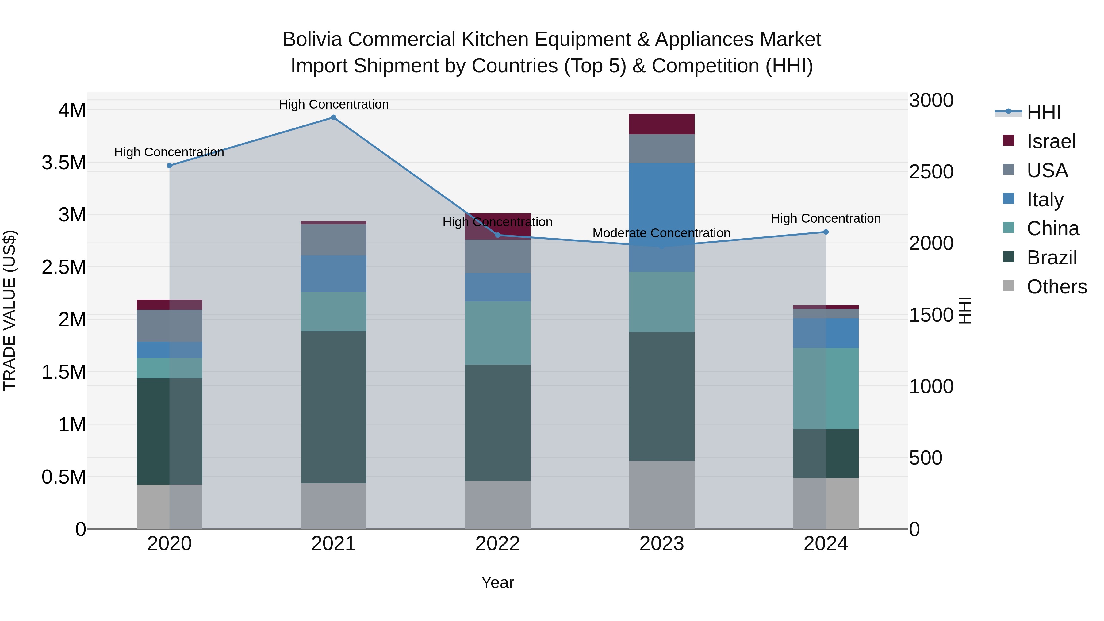 Bolivia Commercial Kitchen Equipment & Appliances Market Top 5 Importing Countries and Market Competition (HHI) Analysis