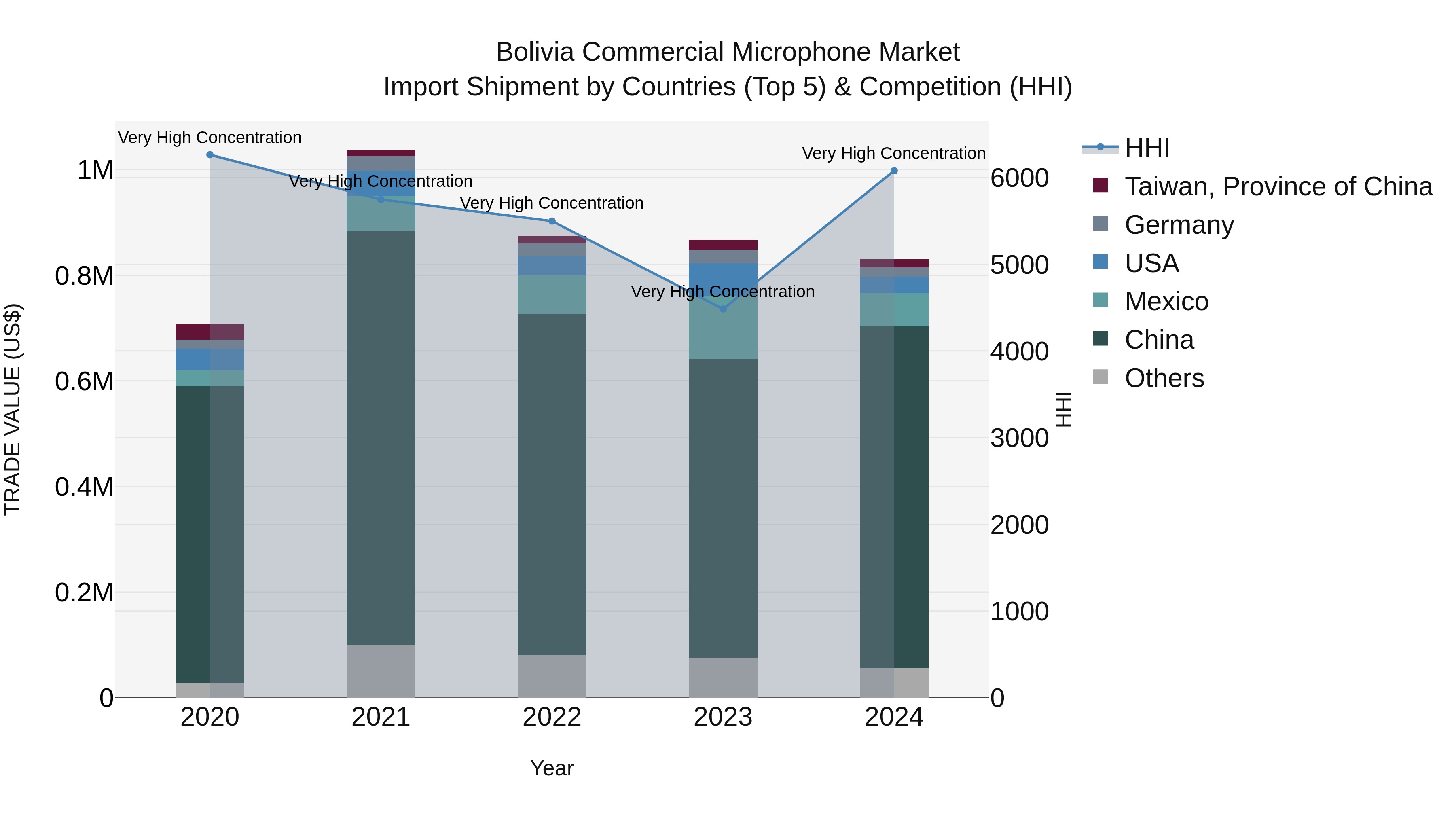 Bolivia Commercial Microphone Market Top 5 Importing Countries and Market Competition (HHI) Analysis
