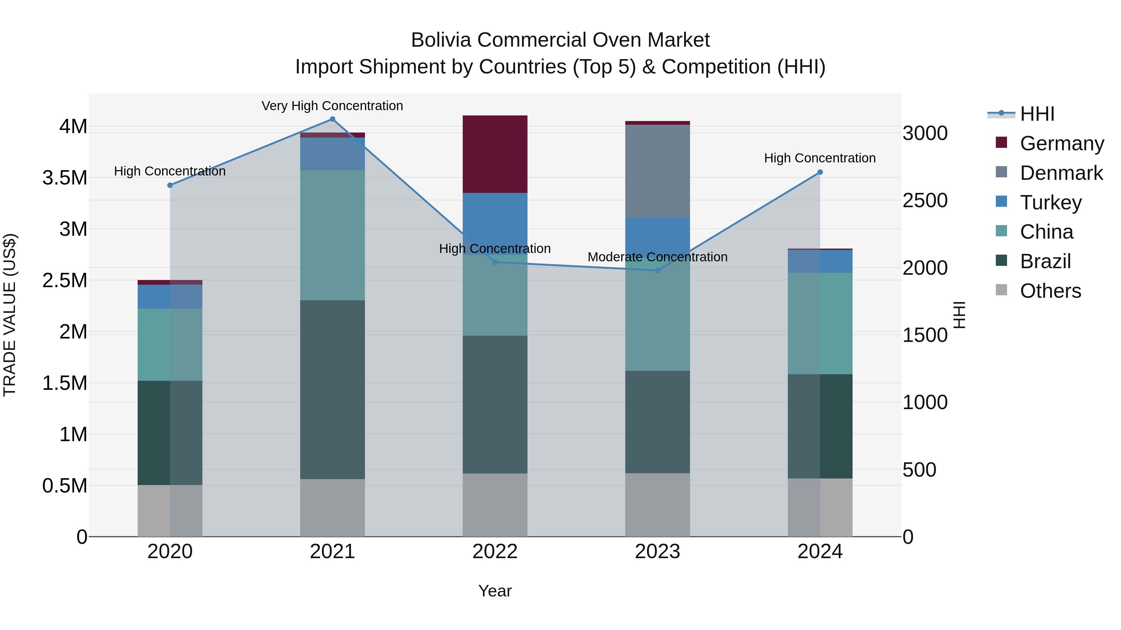 Bolivia Commercial Oven Market Top 5 Importing Countries and Market Competition (HHI) Analysis