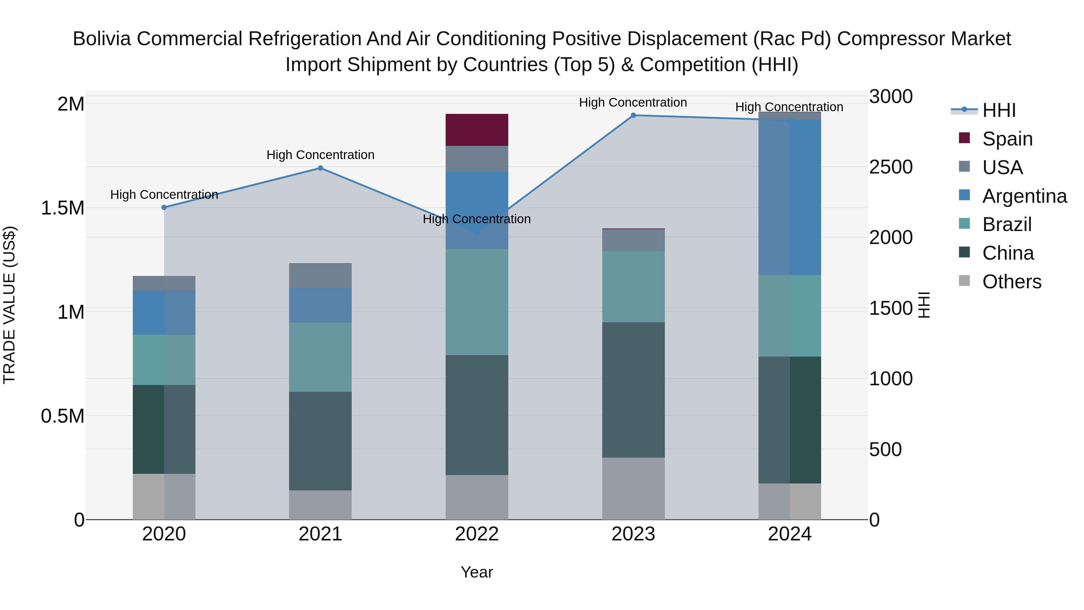 Bolivia Commercial Refrigeration And Air Conditioning Positive Displacement Rac Pd Compressor Market Top 5 Importing Countries and Market Competition (HHI) Analysis