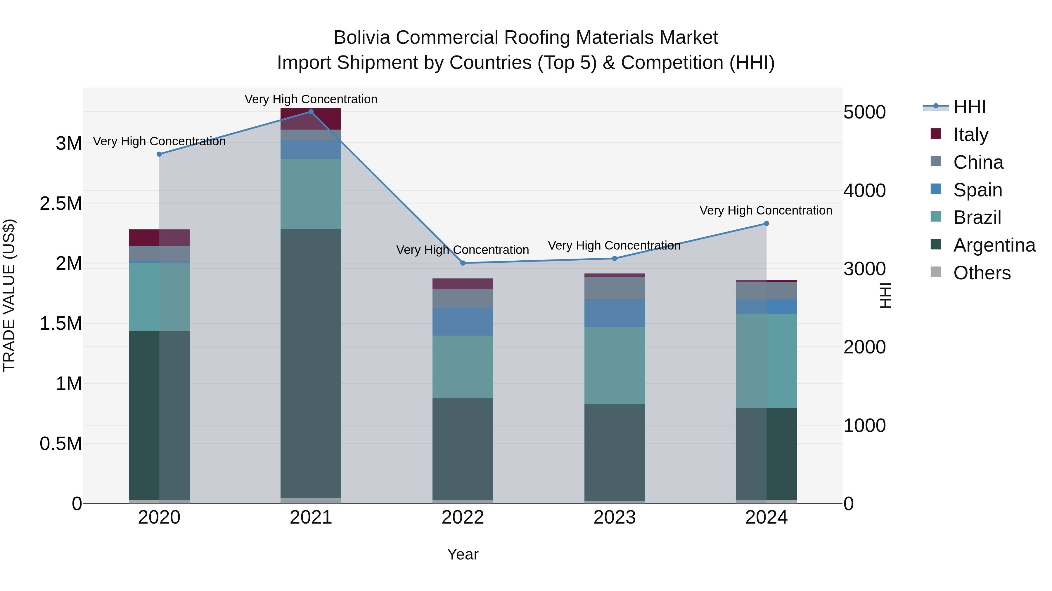 Bolivia Commercial Roofing Materials Market Top 5 Importing Countries and Market Competition (HHI) Analysis