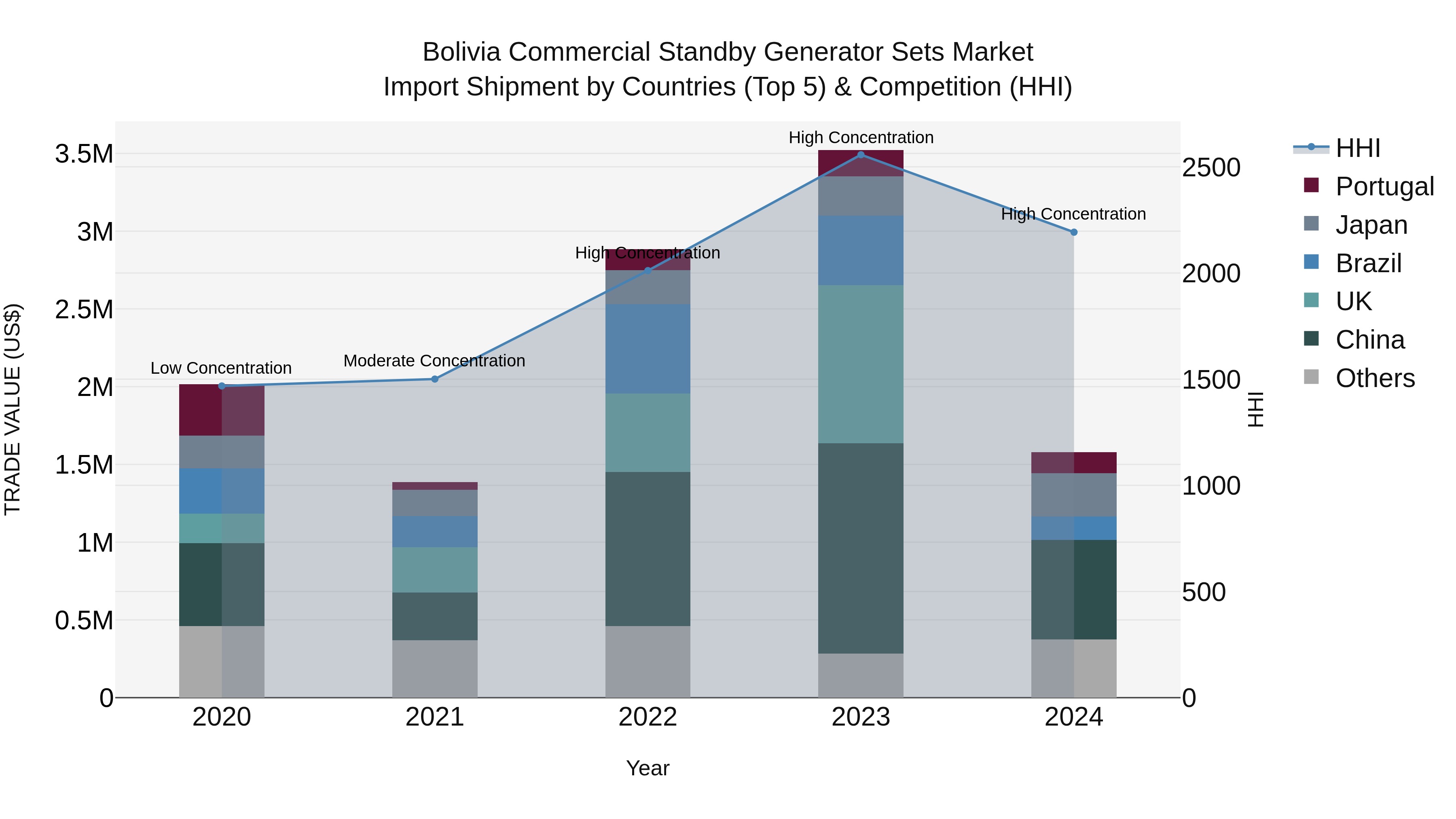 Bolivia Commercial Standby Generator Sets Market Top 5 Importing Countries and Market Competition (HHI) Analysis