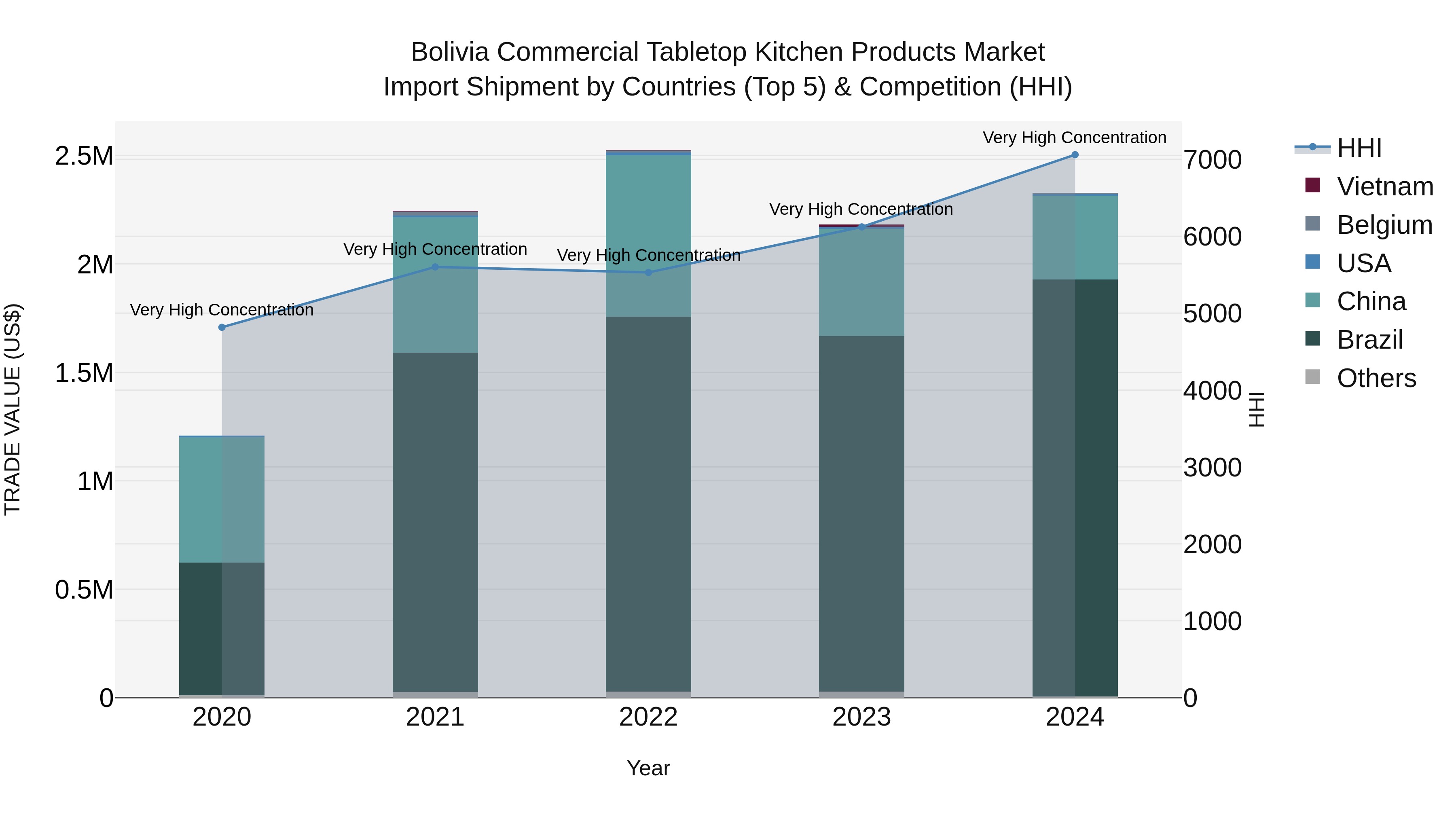 Bolivia Commercial Tabletop Kitchen Products Market Top 5 Importing Countries and Market Competition (HHI) Analysis