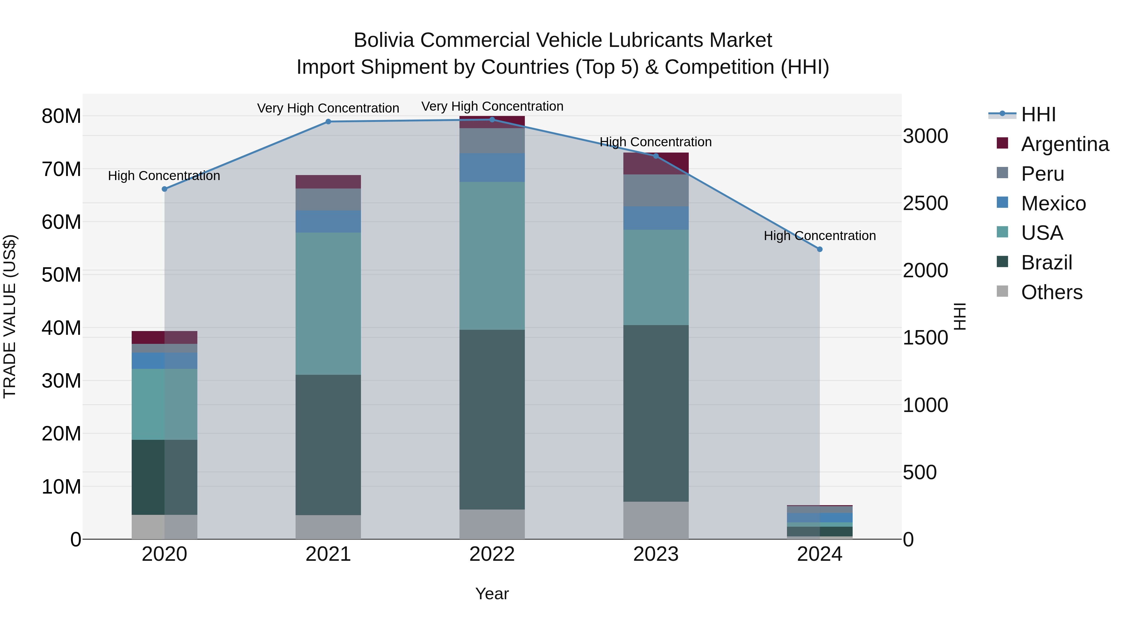 Bolivia Commercial Vehicle Lubricants Market Top 5 Importing Countries and Market Competition (HHI) Analysis
