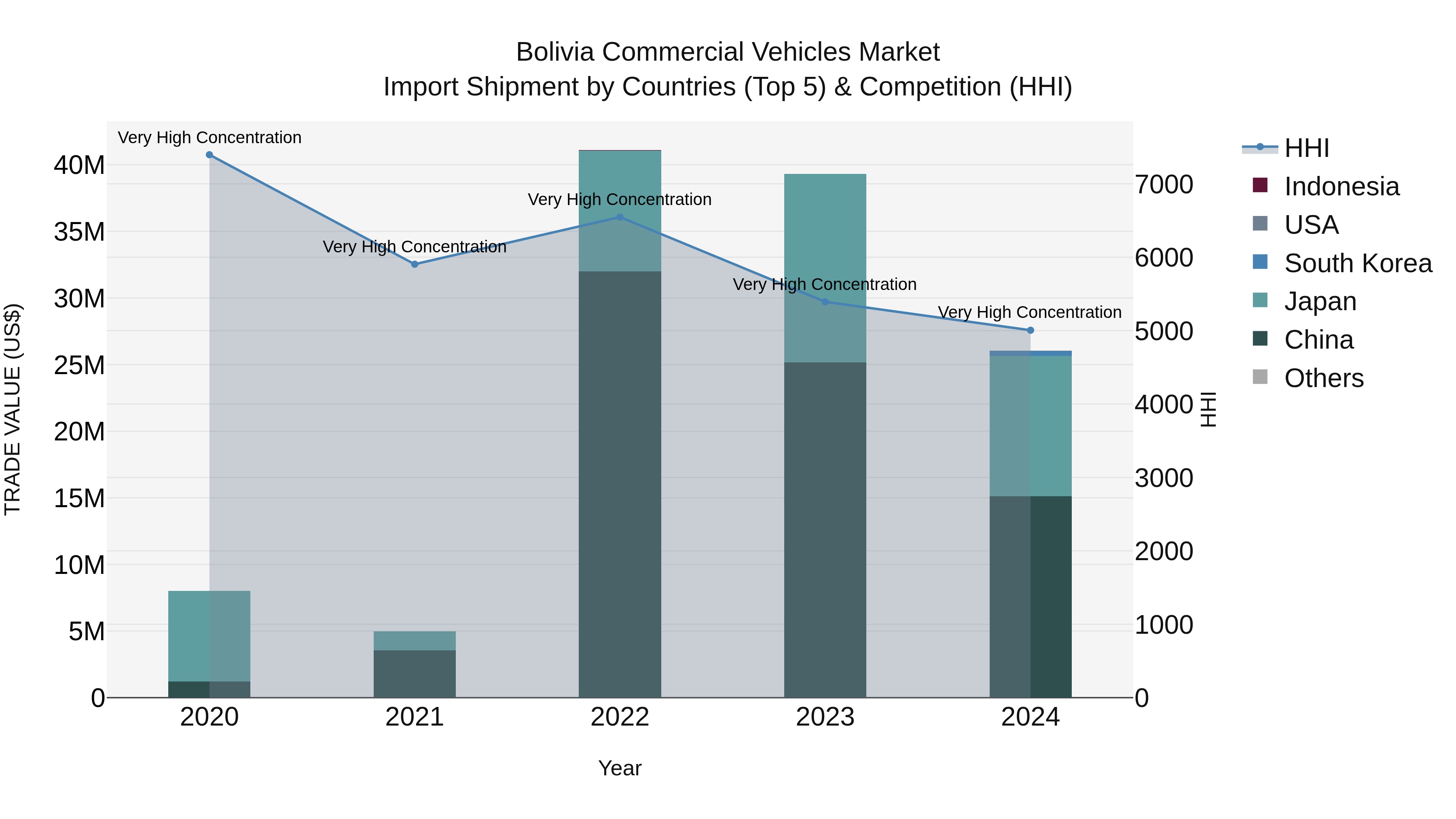 Bolivia Commercial Vehicles Market Top 5 Importing Countries and Market Competition (HHI) Analysis