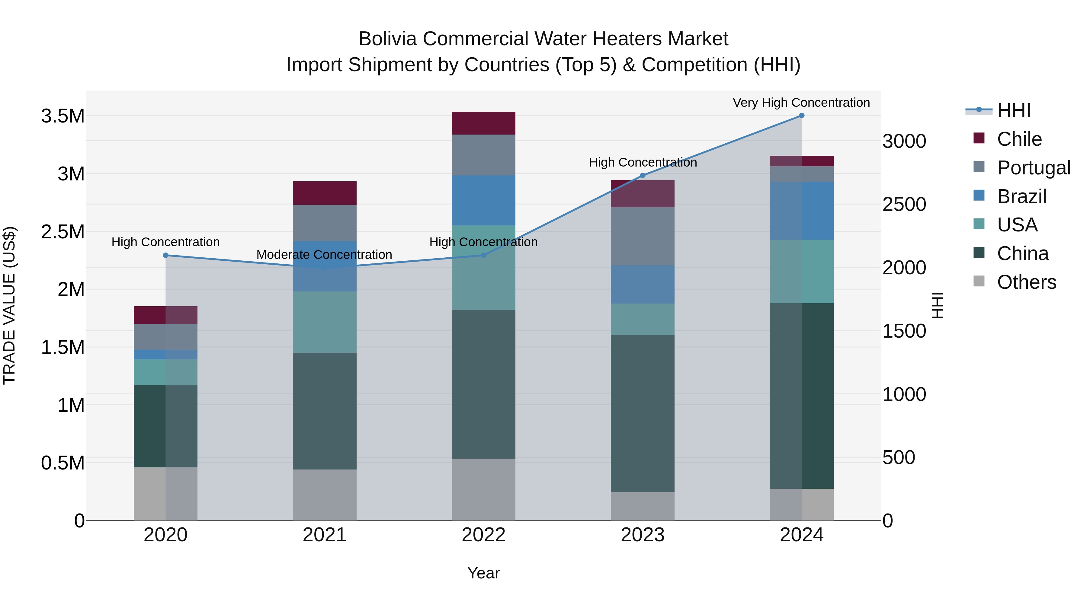 Bolivia Commercial Water Heaters Market Top 5 Importing Countries and Market Competition (HHI) Analysis