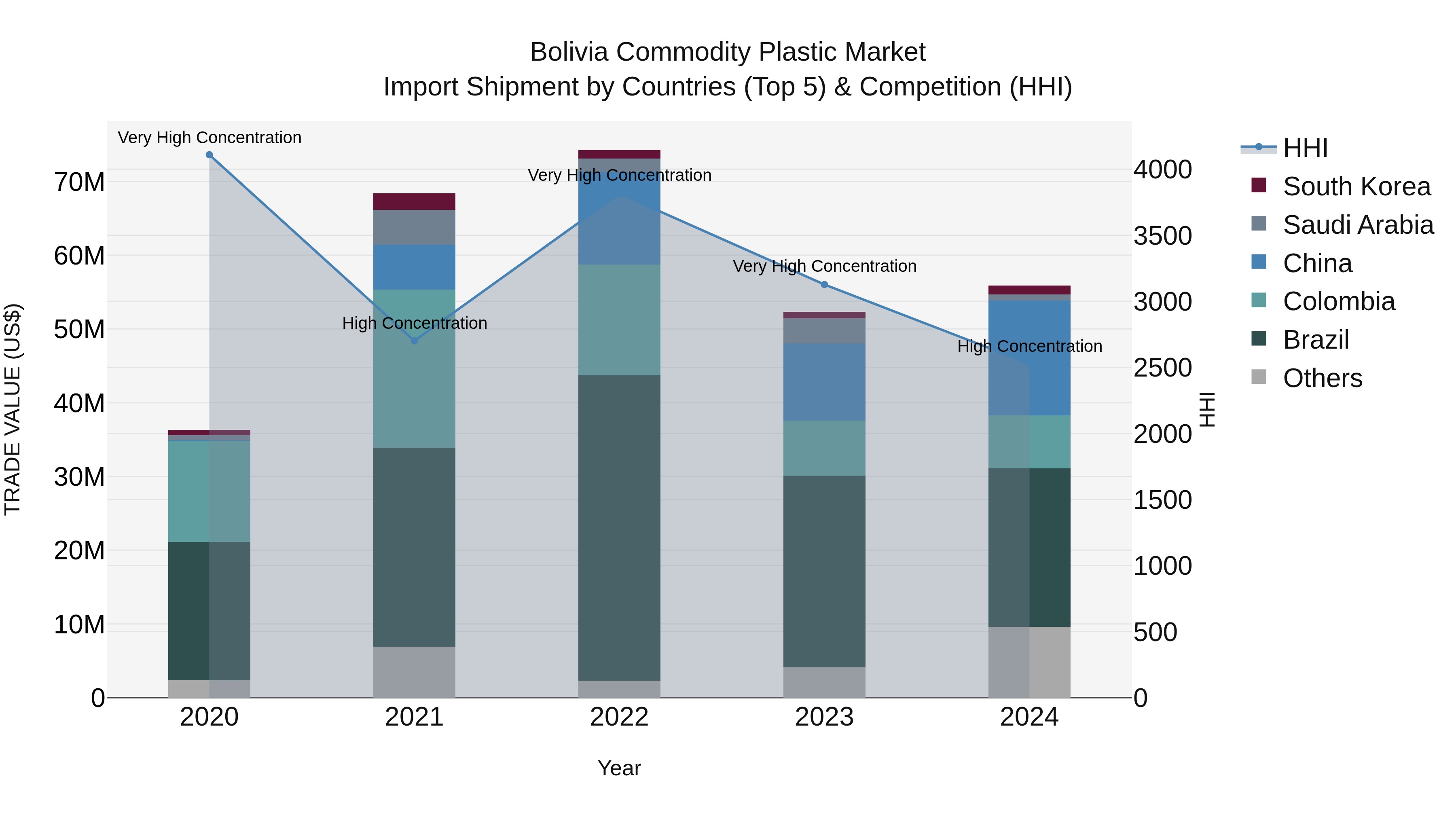 Bolivia Commodity Plastic Market Top 5 Importing Countries and Market Competition (HHI) Analysis