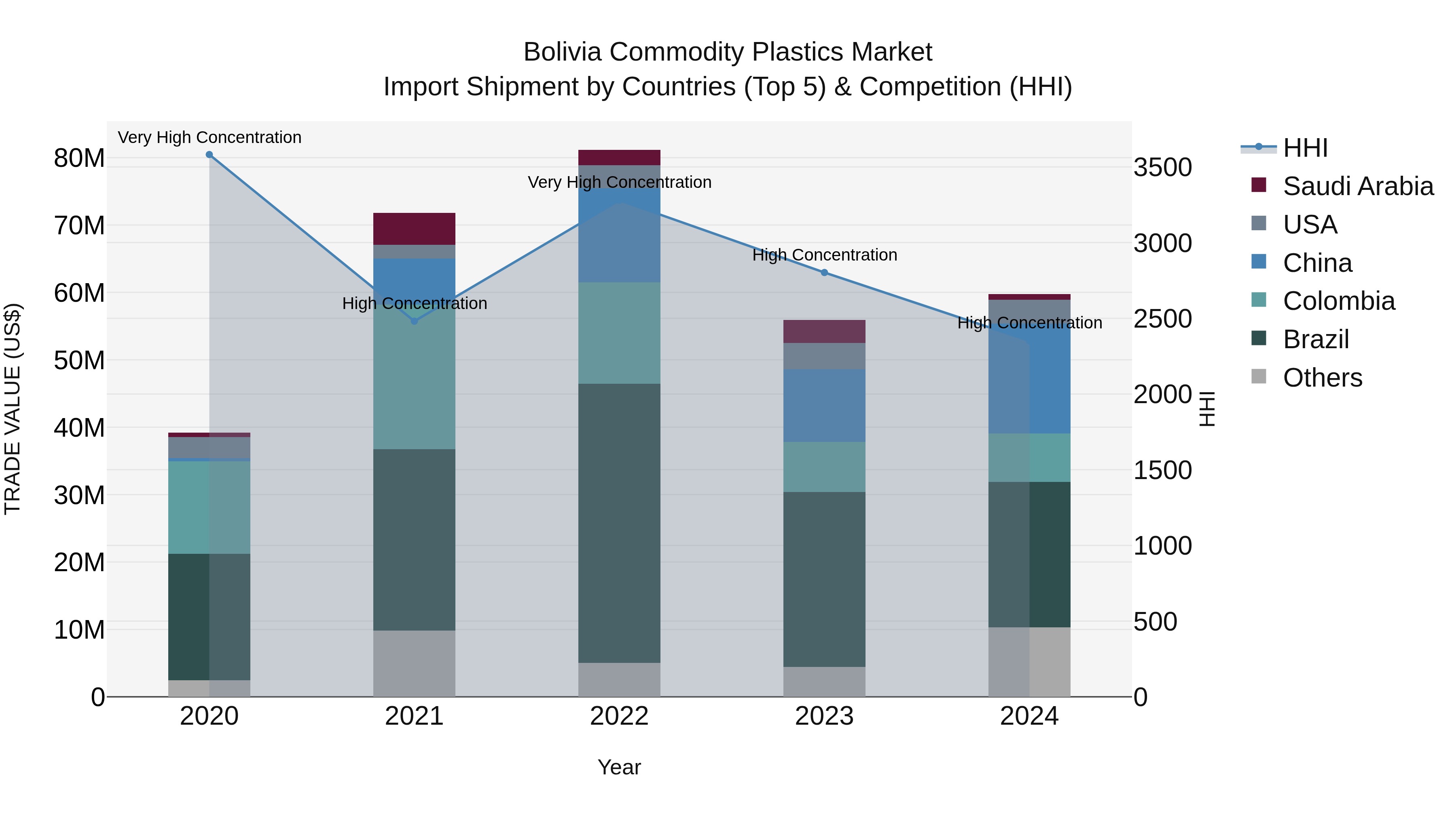 Bolivia Commodity Plastics Market Top 5 Importing Countries and Market Competition (HHI) Analysis