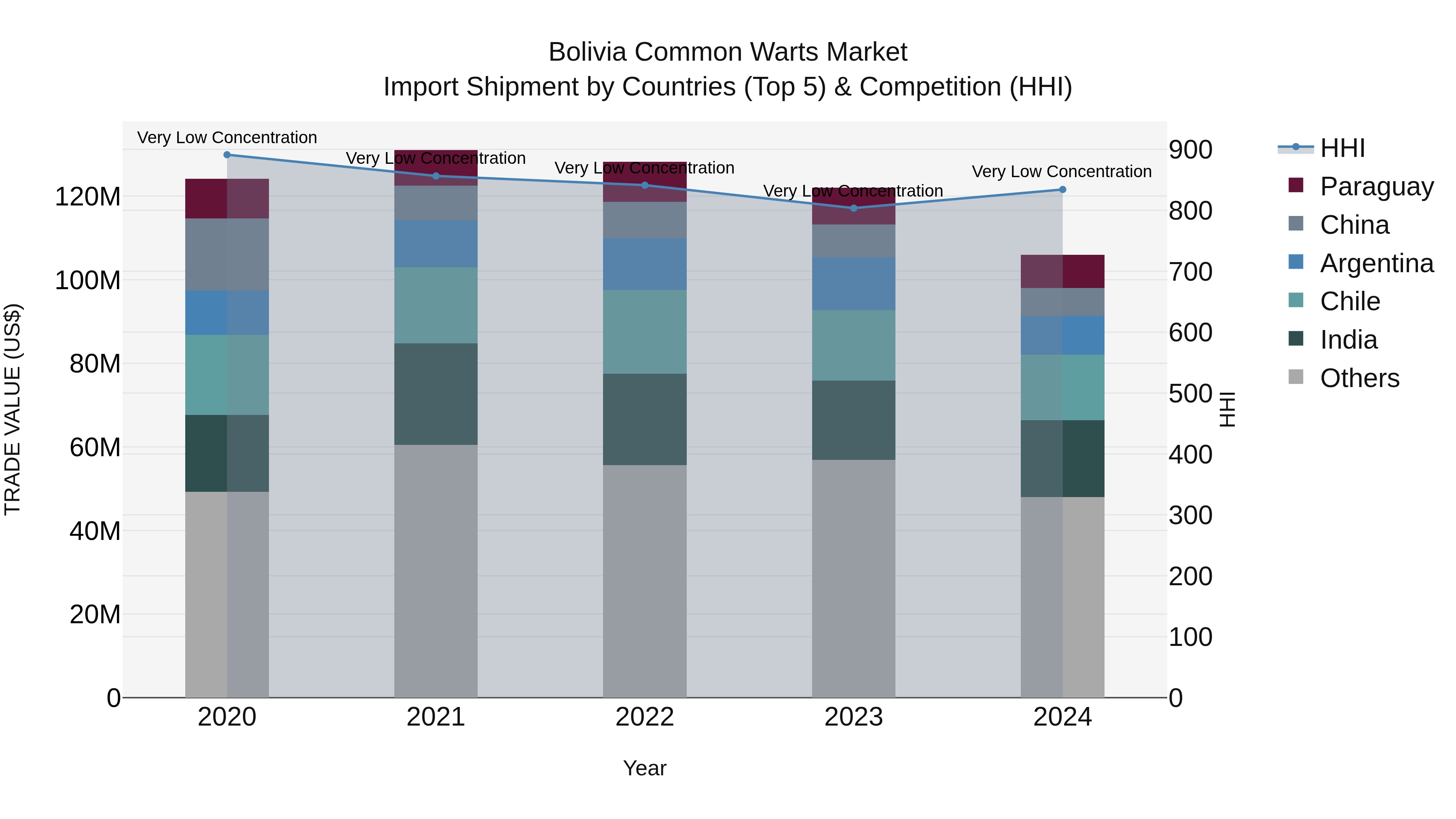 Bolivia Common Warts Market Top 5 Importing Countries and Market Competition (HHI) Analysis