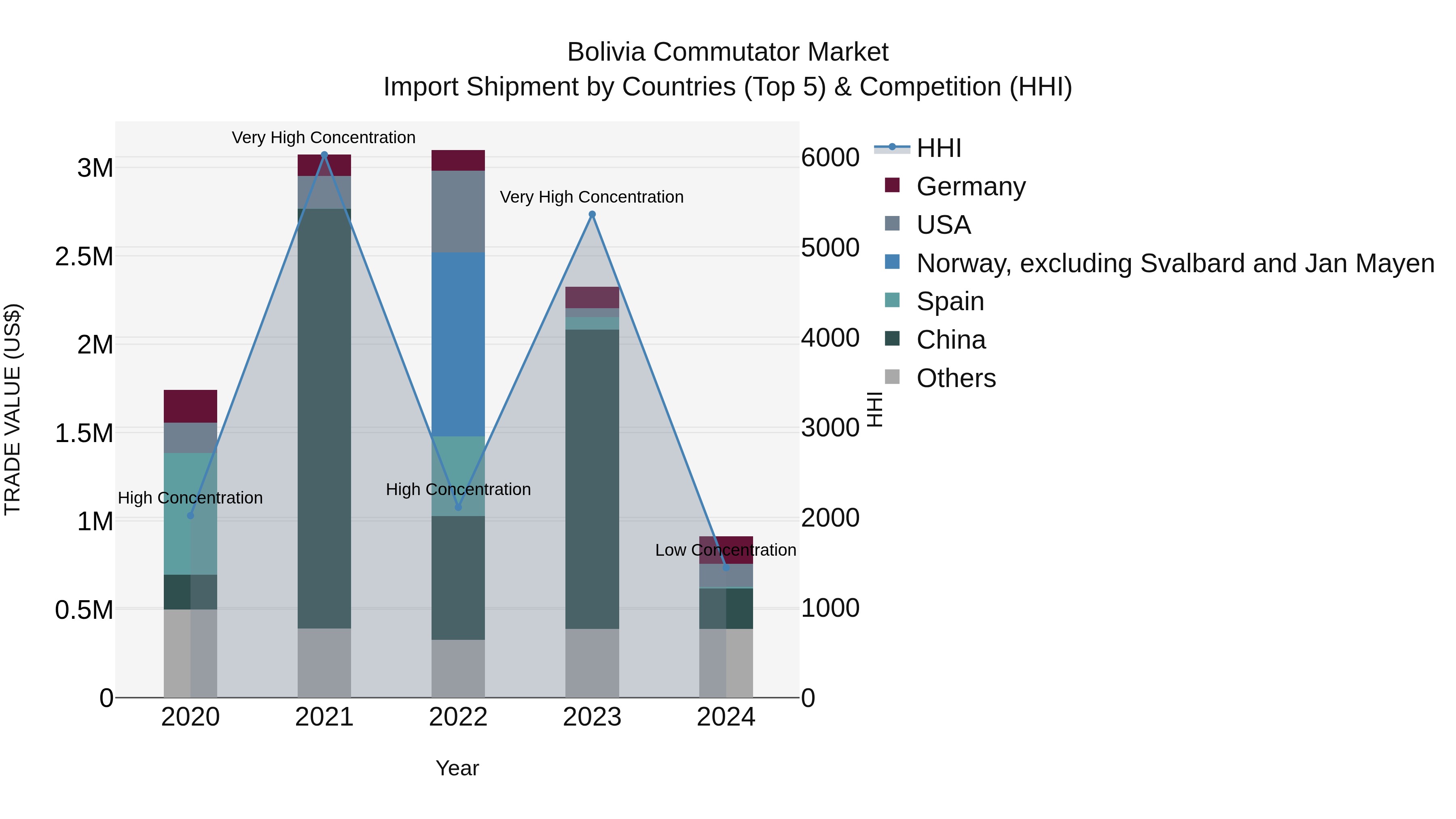 Bolivia Commutator Market Top 5 Importing Countries and Market Competition (HHI) Analysis