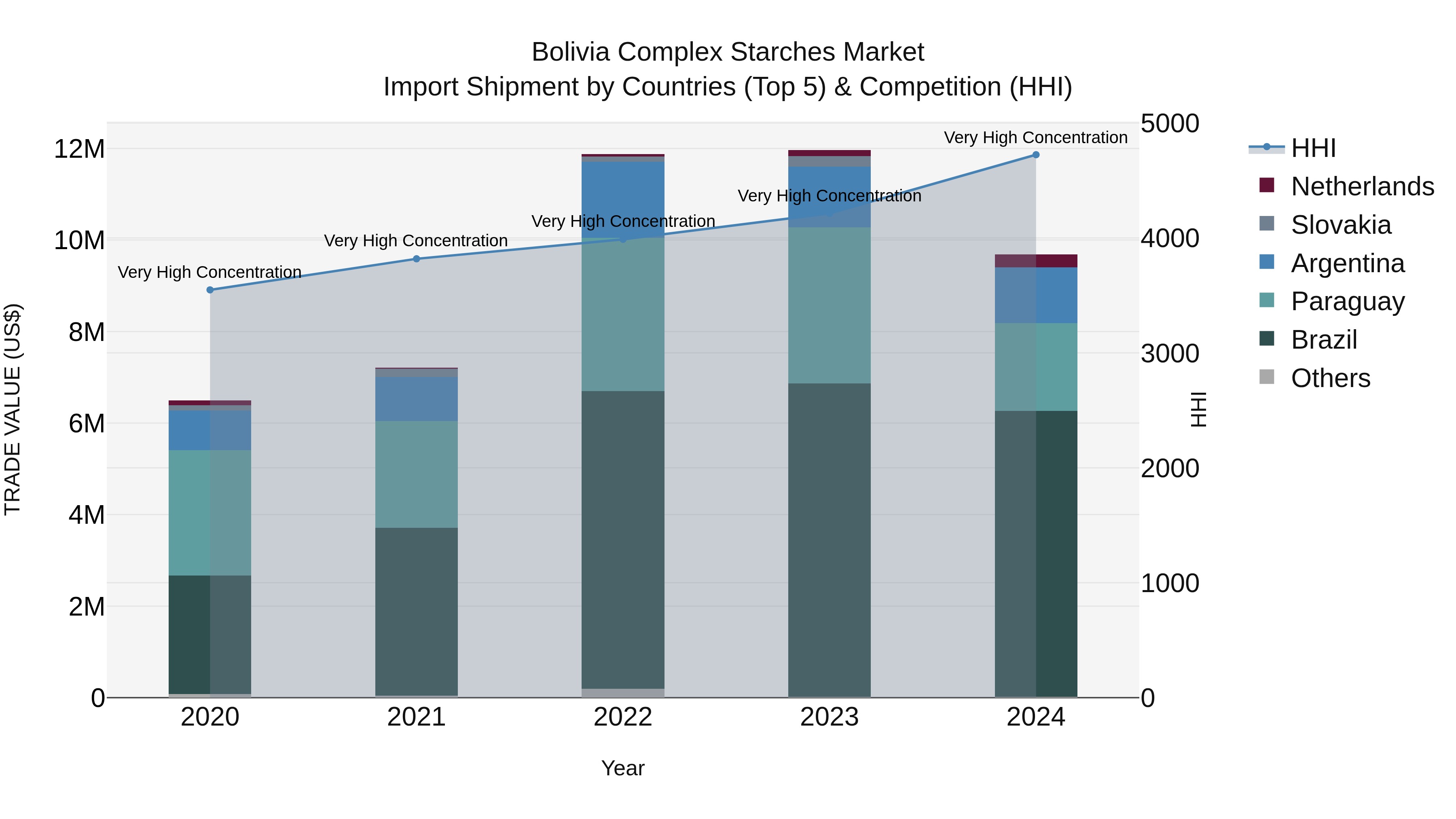 Bolivia Complex Starches Market Top 5 Importing Countries and Market Competition (HHI) Analysis