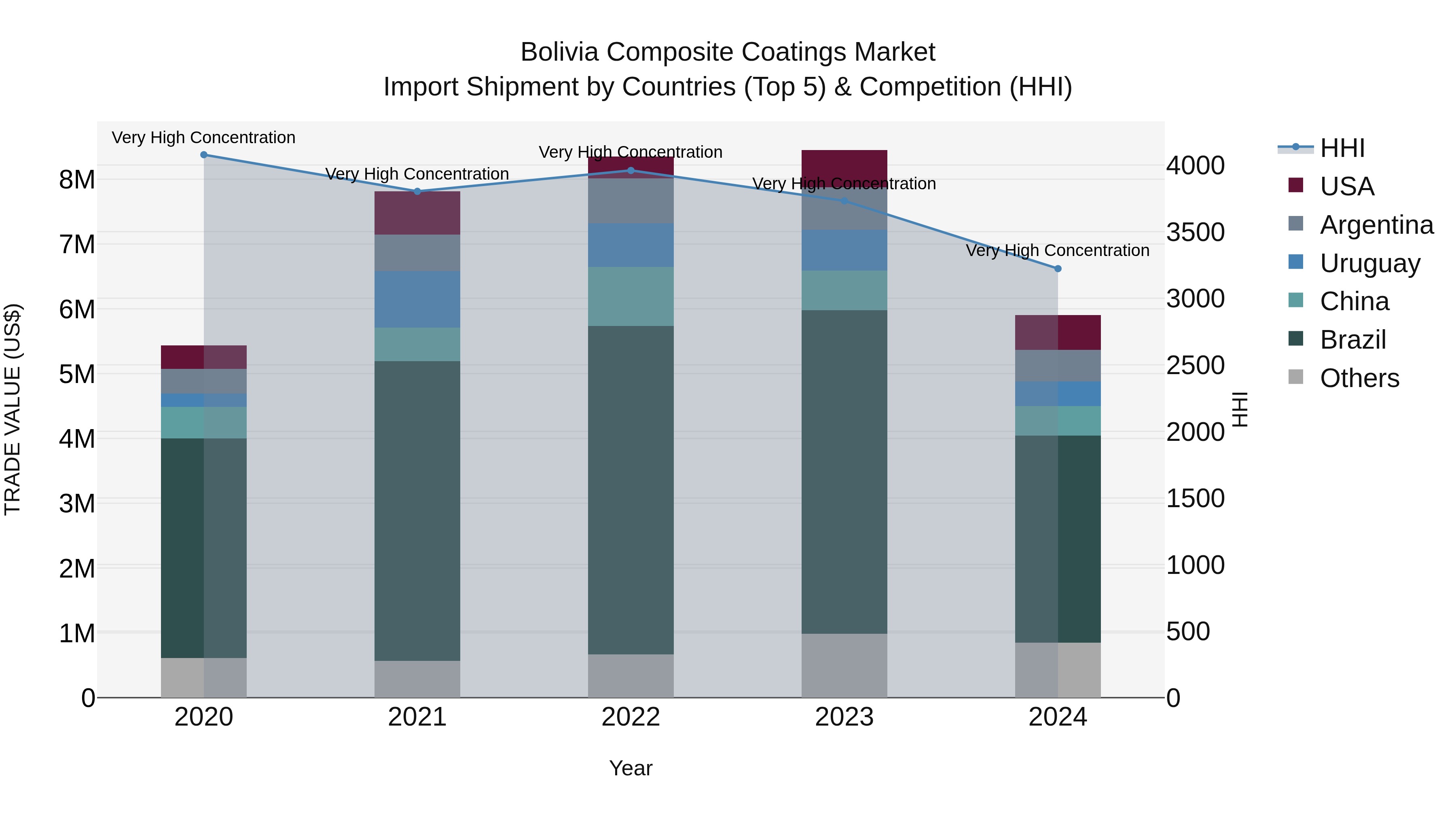Bolivia Composite Coatings Market Top 5 Importing Countries and Market Competition (HHI) Analysis