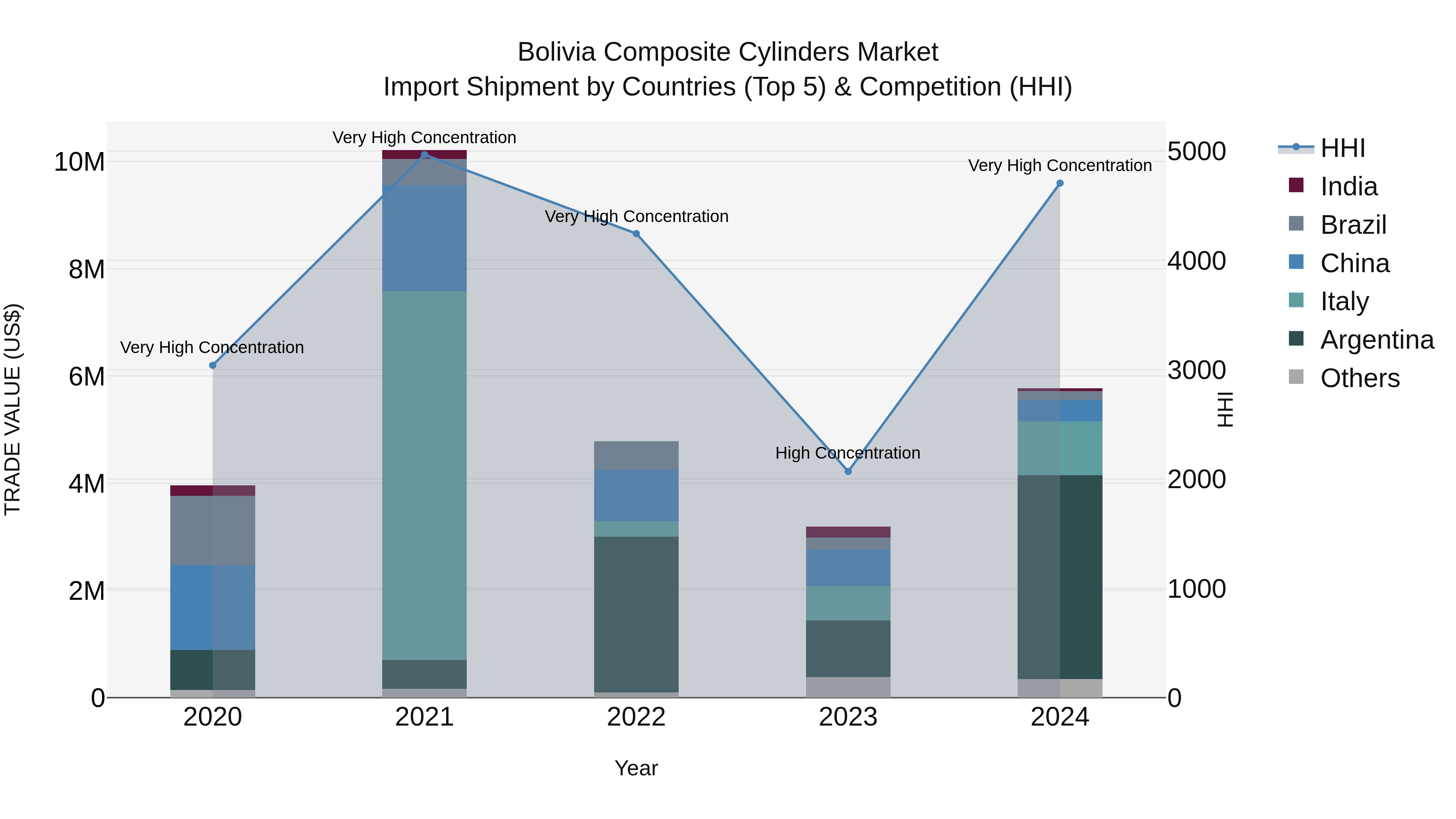 Bolivia Composite Cylinders Market Top 5 Importing Countries and Market Competition (HHI) Analysis