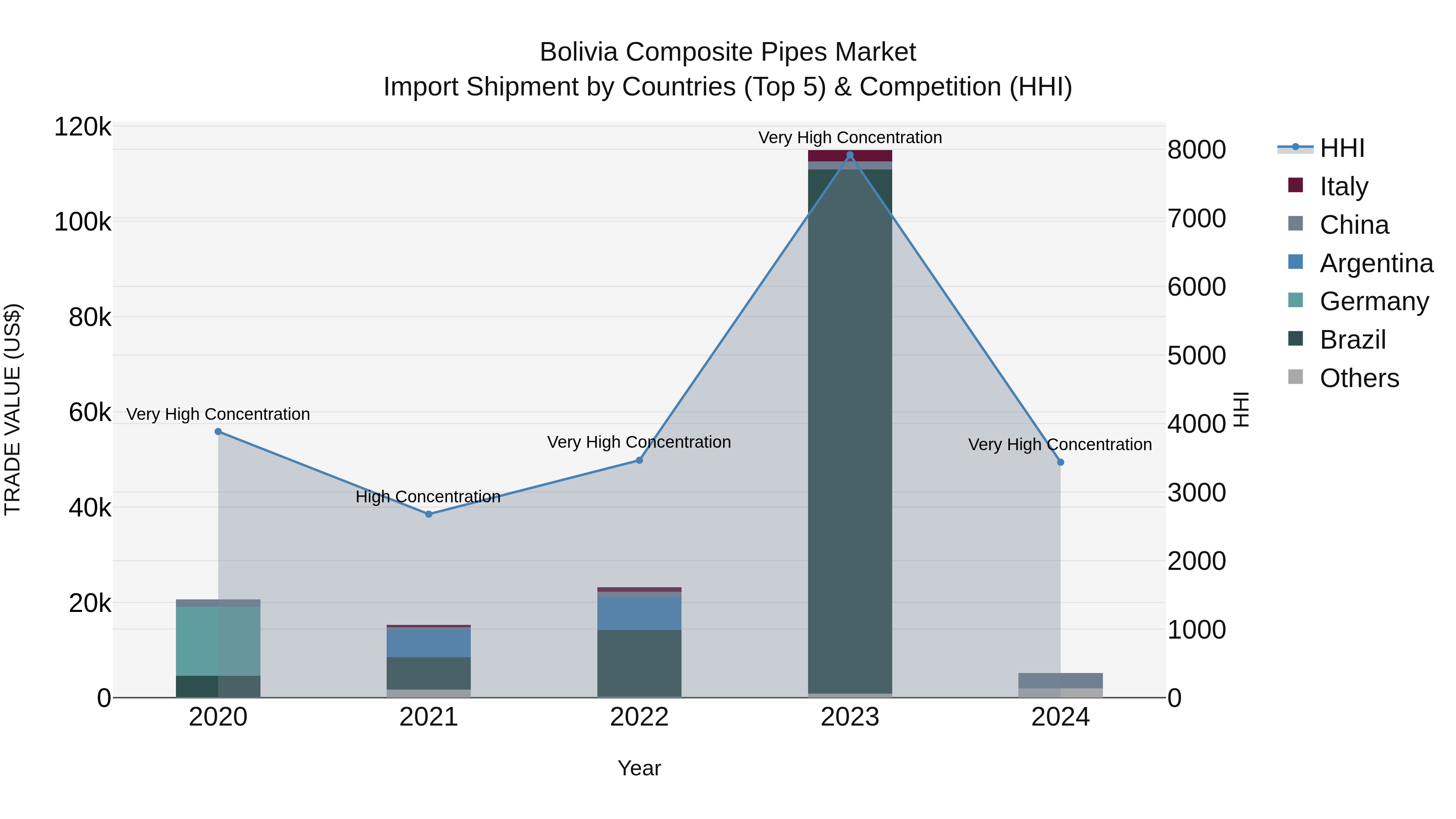 Bolivia Composite Pipes Market Top 5 Importing Countries and Market Competition (HHI) Analysis