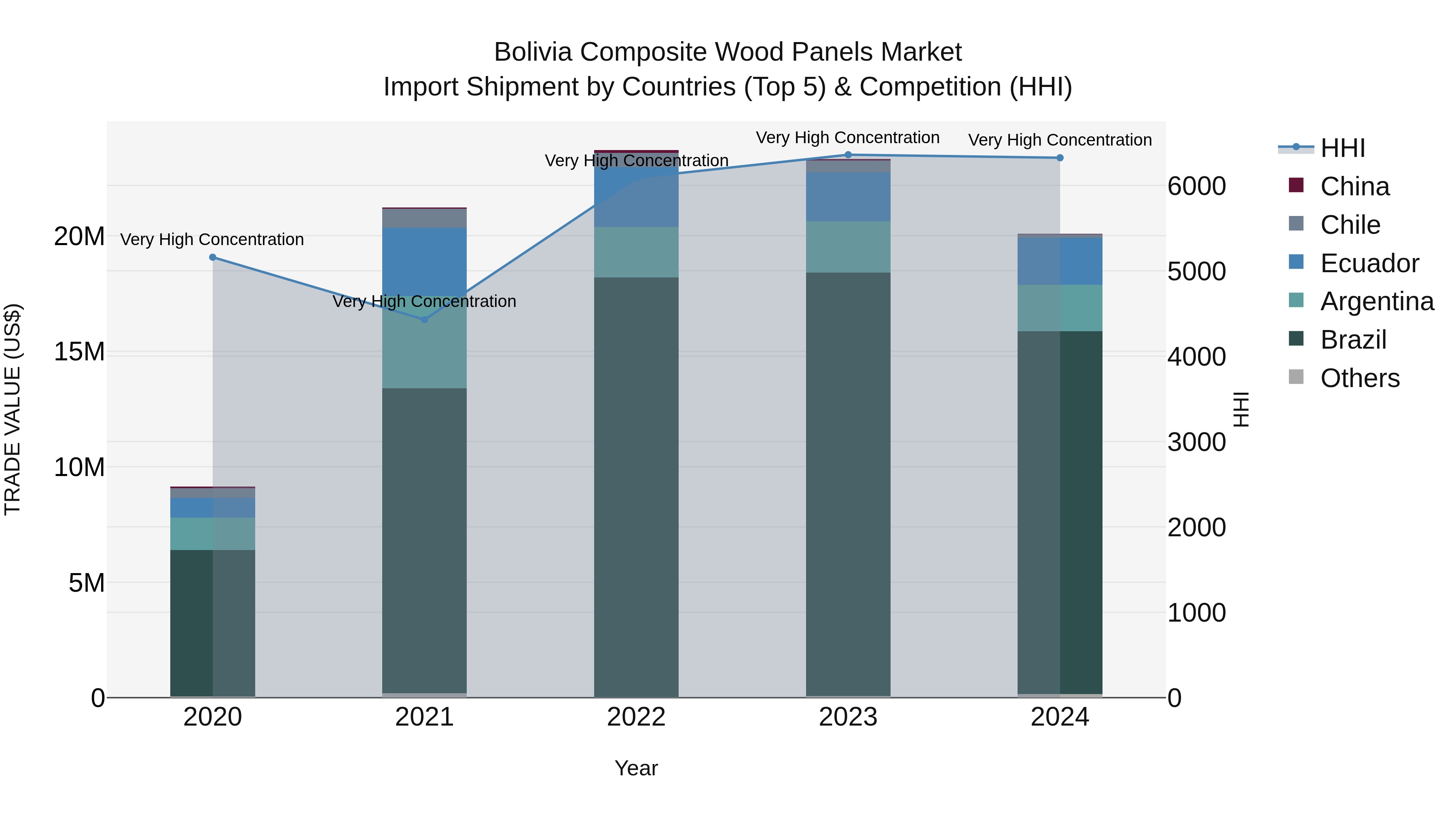 Bolivia Composite Wood Panels Market Top 5 Importing Countries and Market Competition (HHI) Analysis