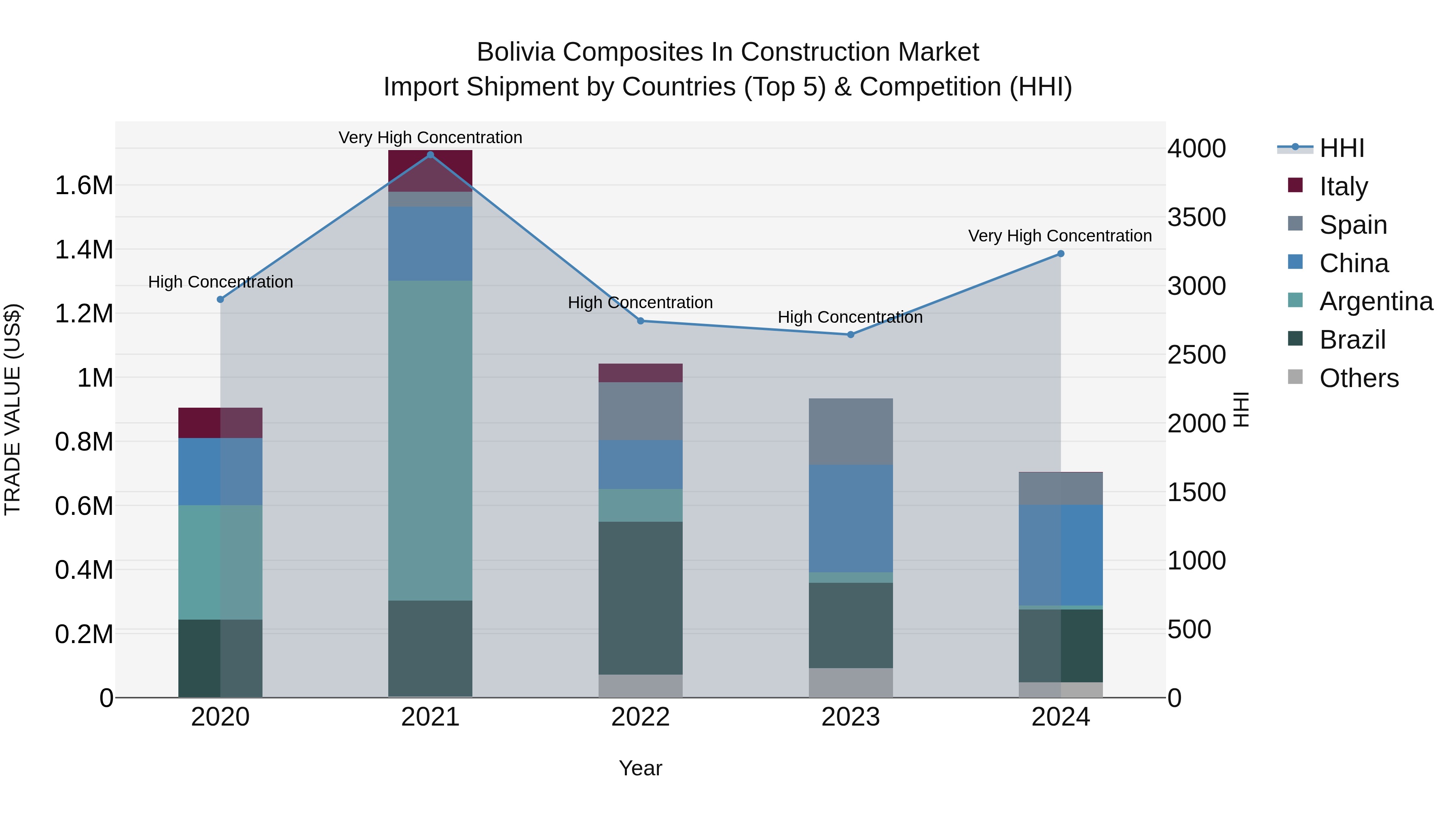 Bolivia Composites In Construction Market Top 5 Importing Countries and Market Competition (HHI) Analysis