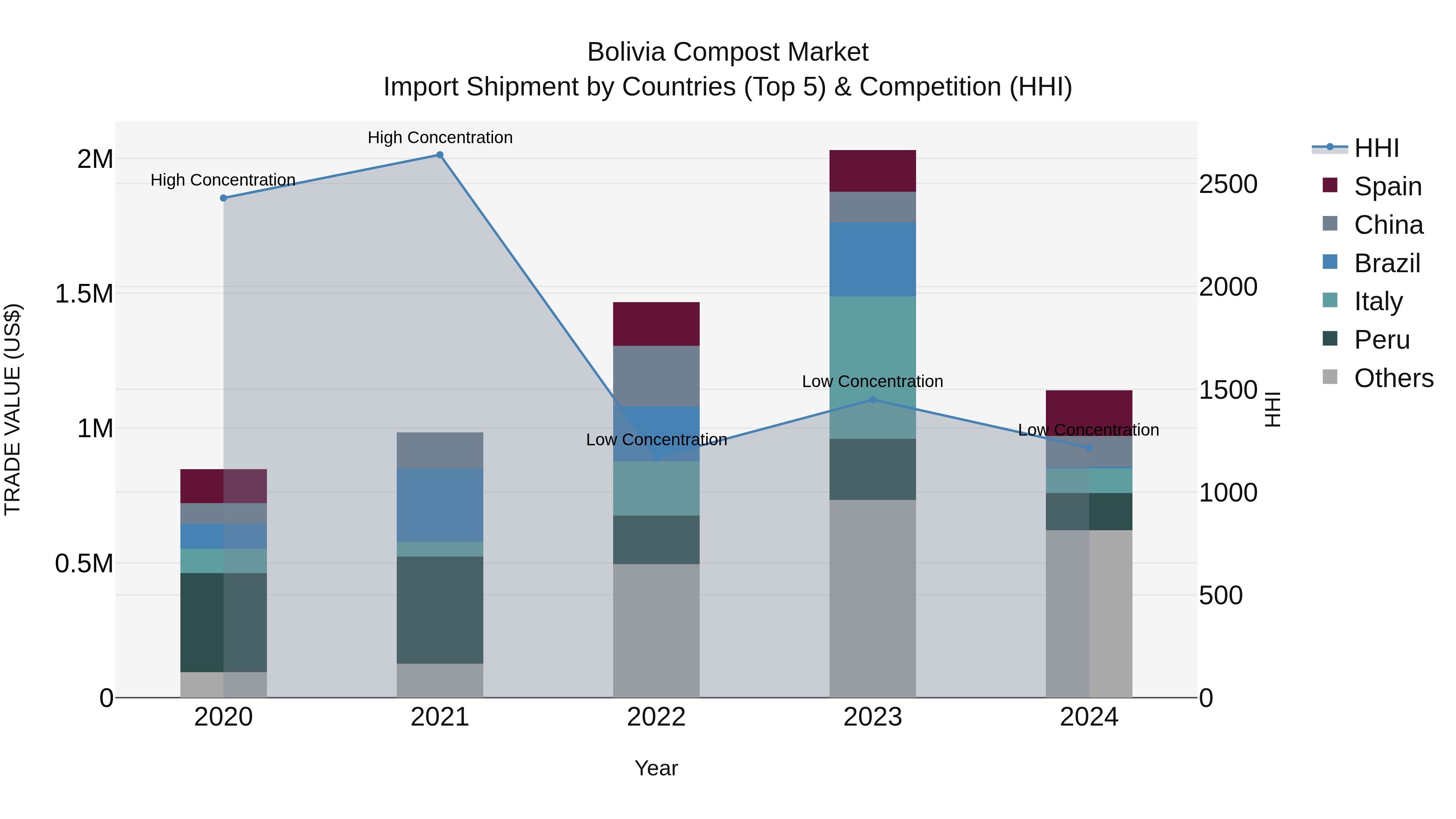 Bolivia Compost Market Top 5 Importing Countries and Market Competition (HHI) Analysis