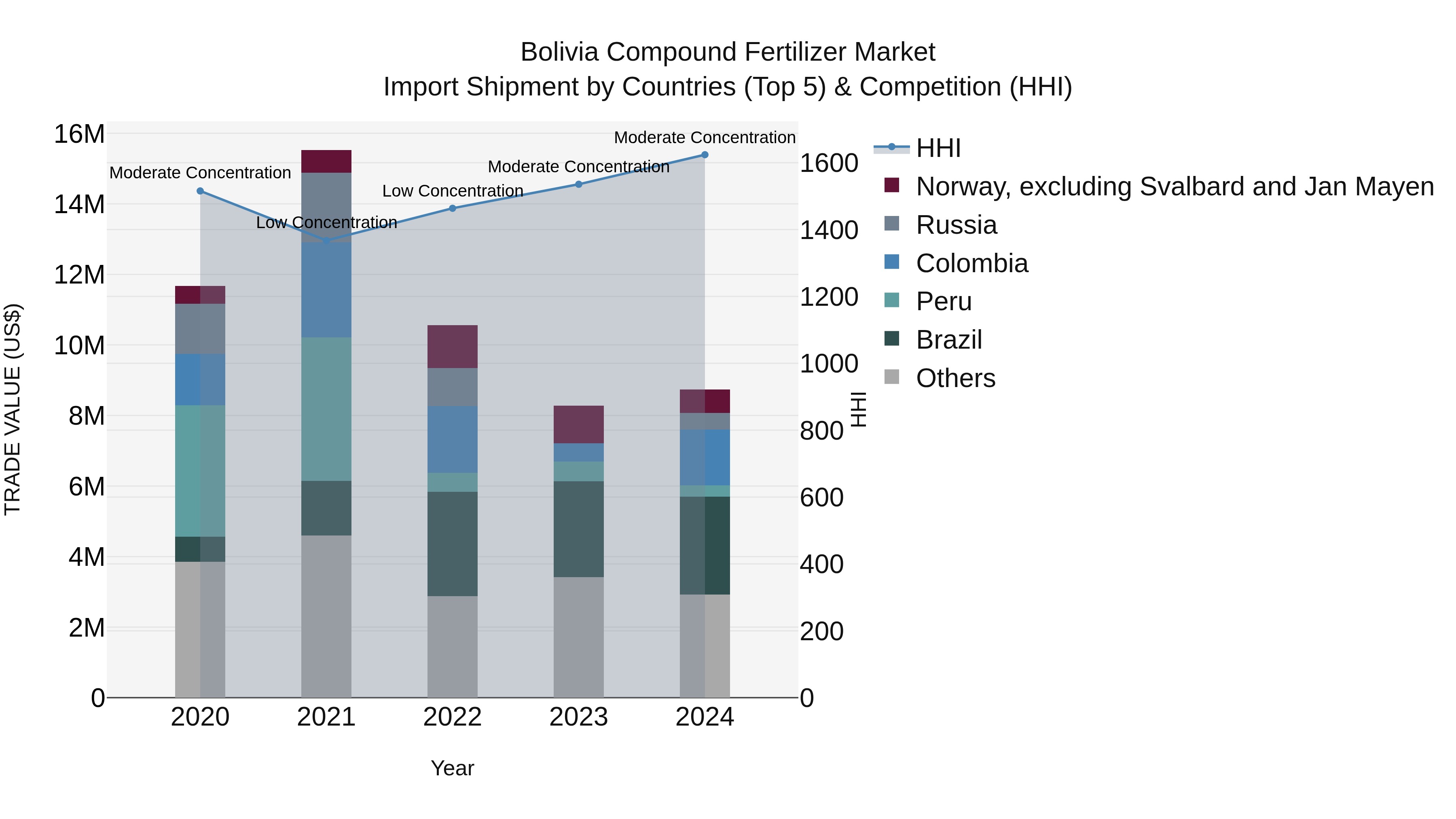 Bolivia Compound Fertilizer Market Top 5 Importing Countries and Market Competition (HHI) Analysis