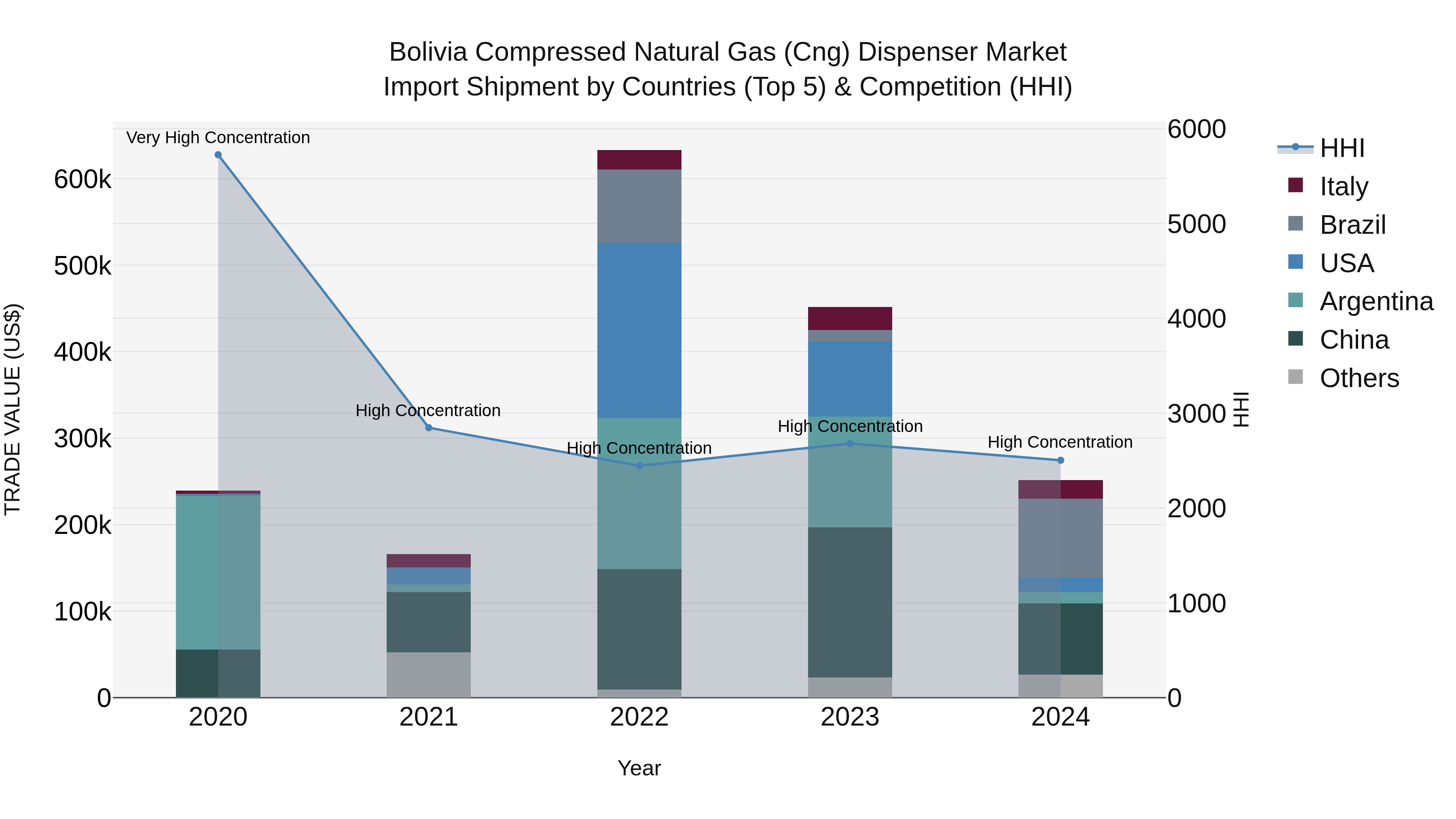 Bolivia Compressed Natural Gas Cng Dispenser Market Top 5 Importing Countries and Market Competition (HHI) Analysis