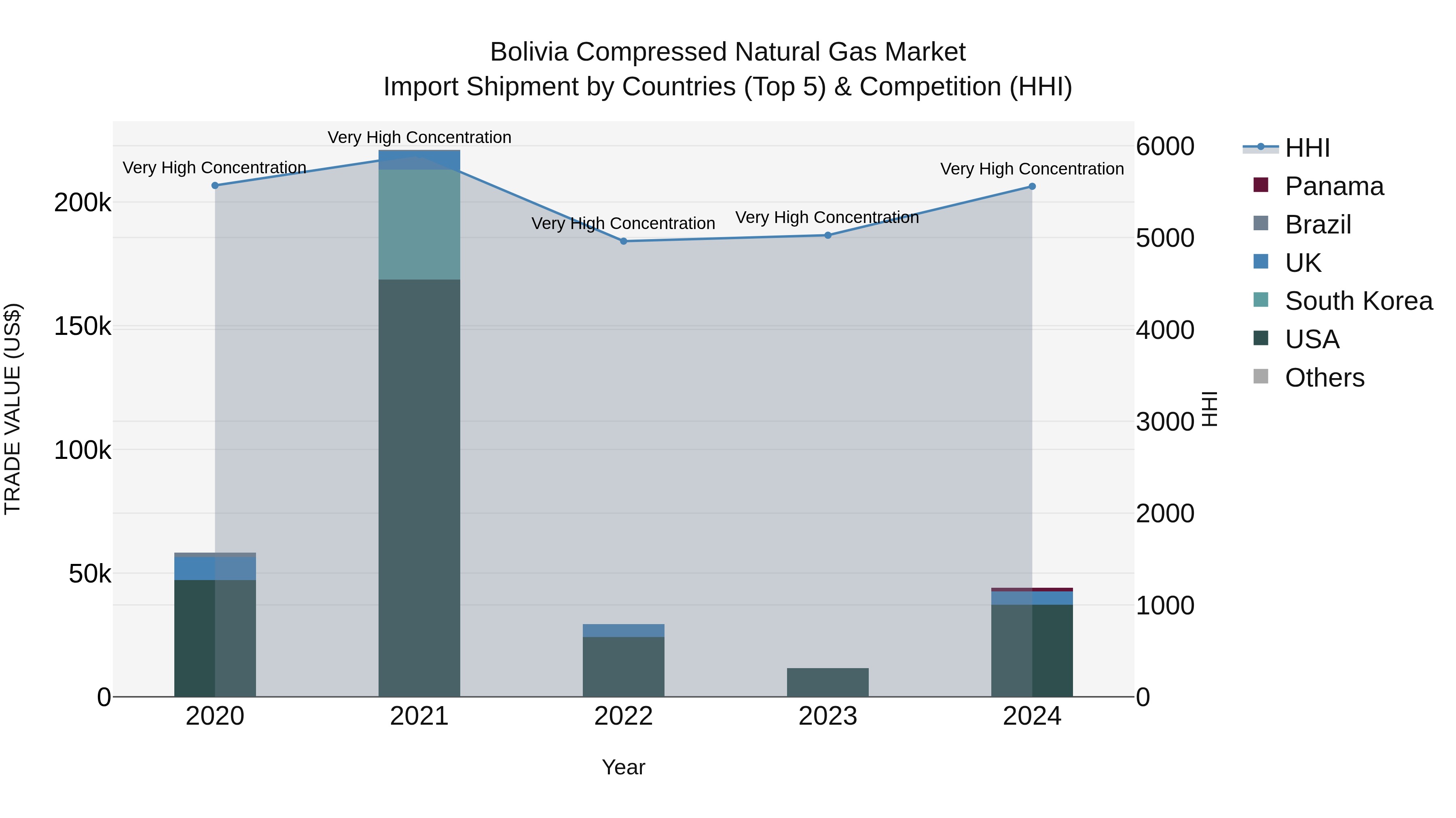Bolivia Compressed Natural Gas Market Top 5 Importing Countries and Market Competition (HHI) Analysis