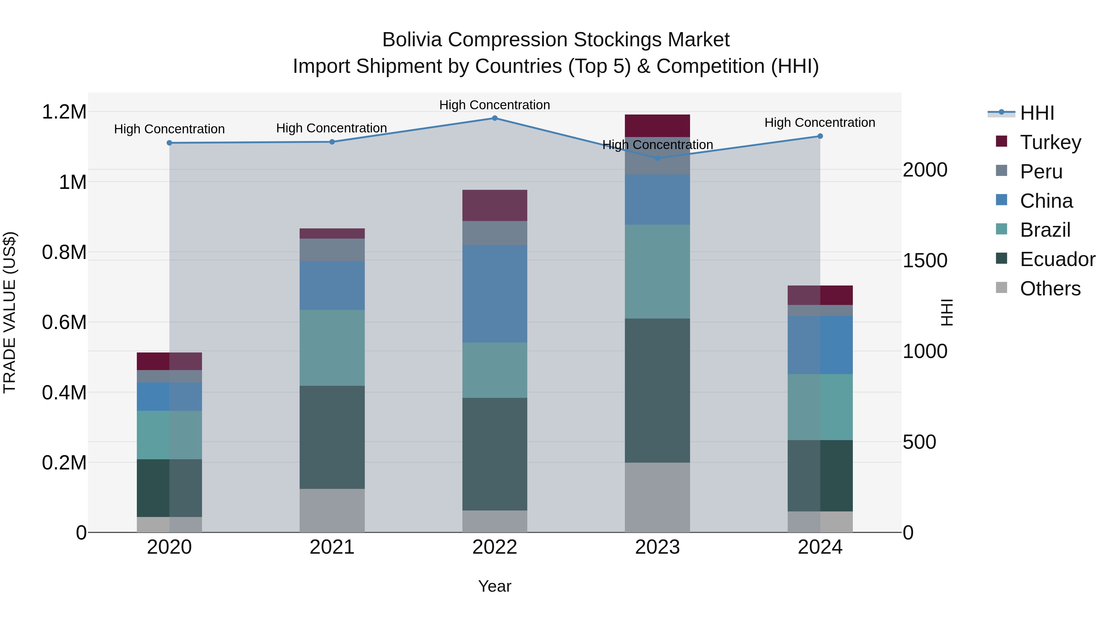 Bolivia Compression Stockings Market Top 5 Importing Countries and Market Competition (HHI) Analysis