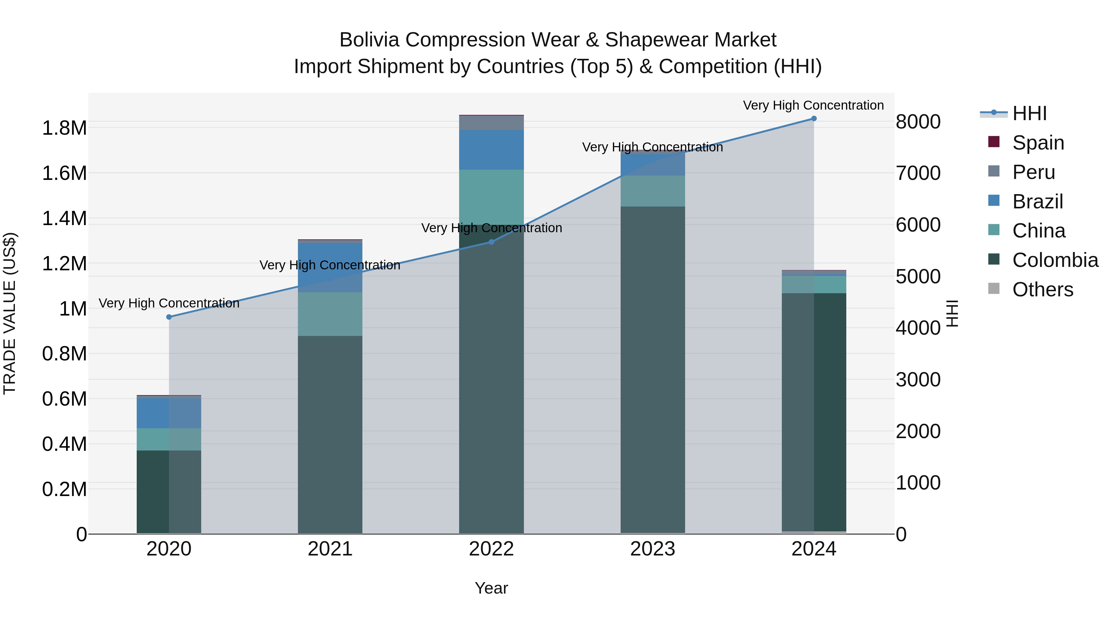 Bolivia Compression Wear & Shapewear Market Top 5 Importing Countries and Market Competition (HHI) Analysis