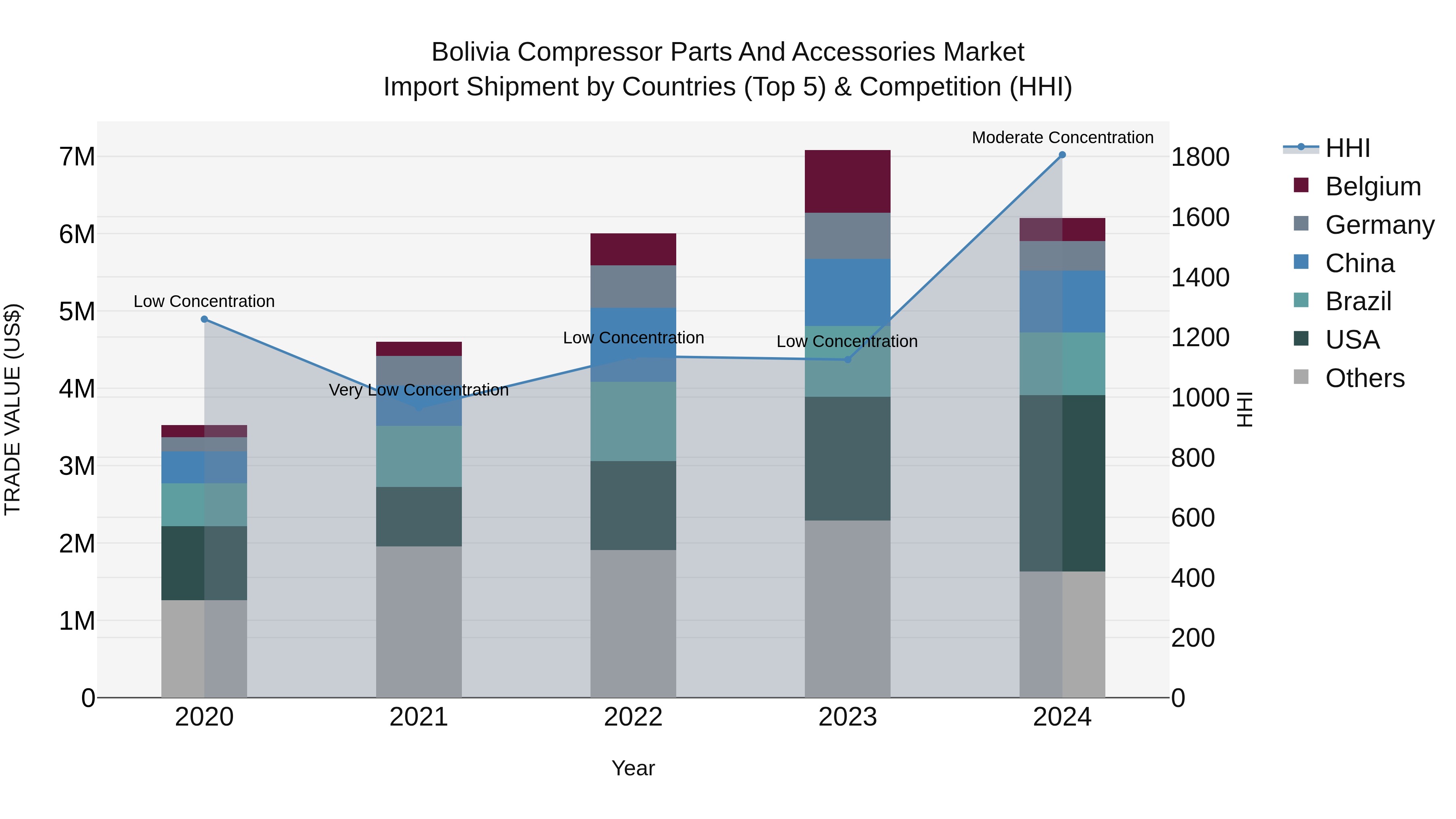 Bolivia Compressor Parts And Accessories Market Top 5 Importing Countries and Market Competition (HHI) Analysis