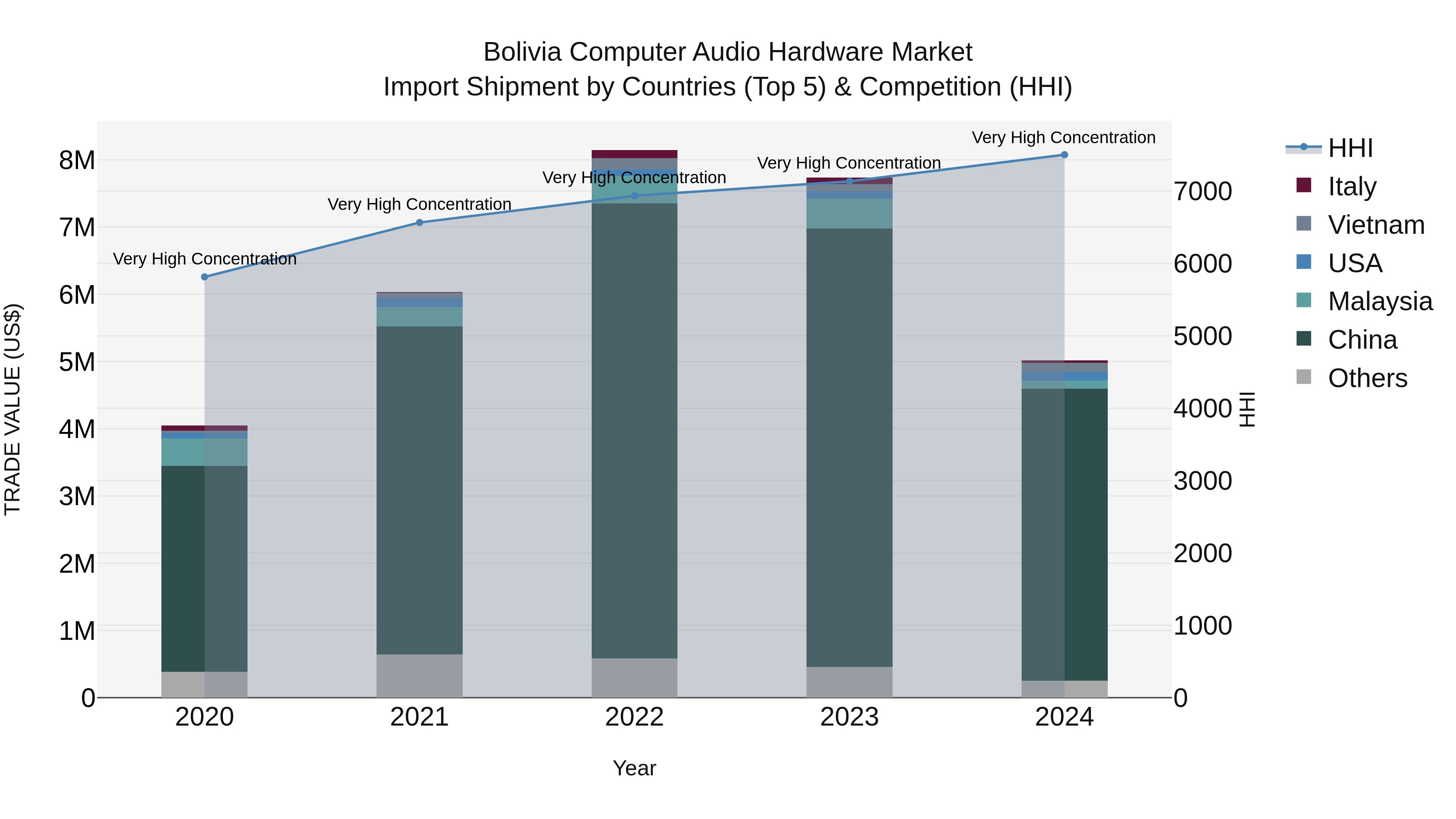 Bolivia Computer Audio Hardware Market Top 5 Importing Countries and Market Competition (HHI) Analysis