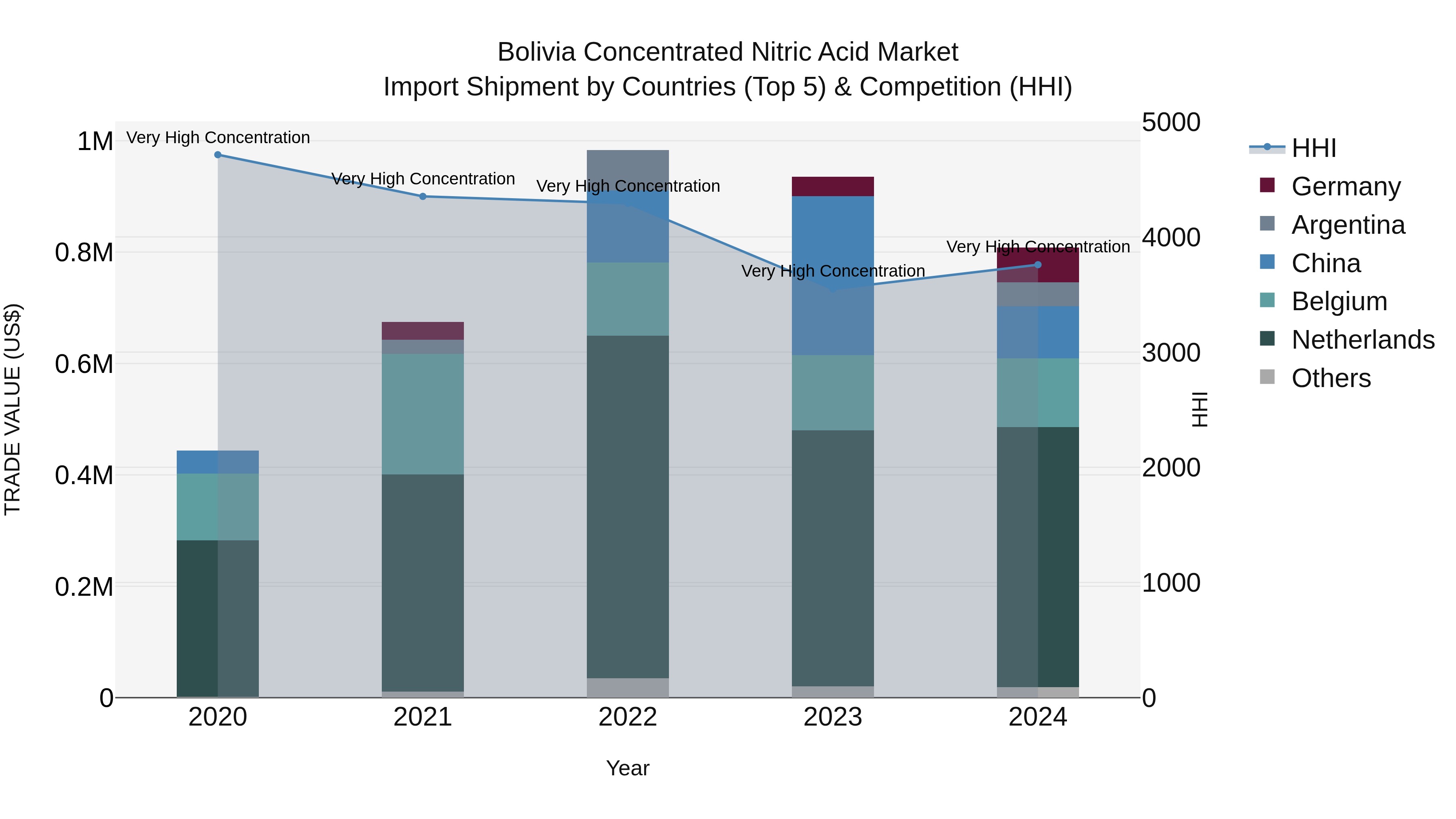 Bolivia Concentrated Nitric Acid Market Top 5 Importing Countries and Market Competition (HHI) Analysis