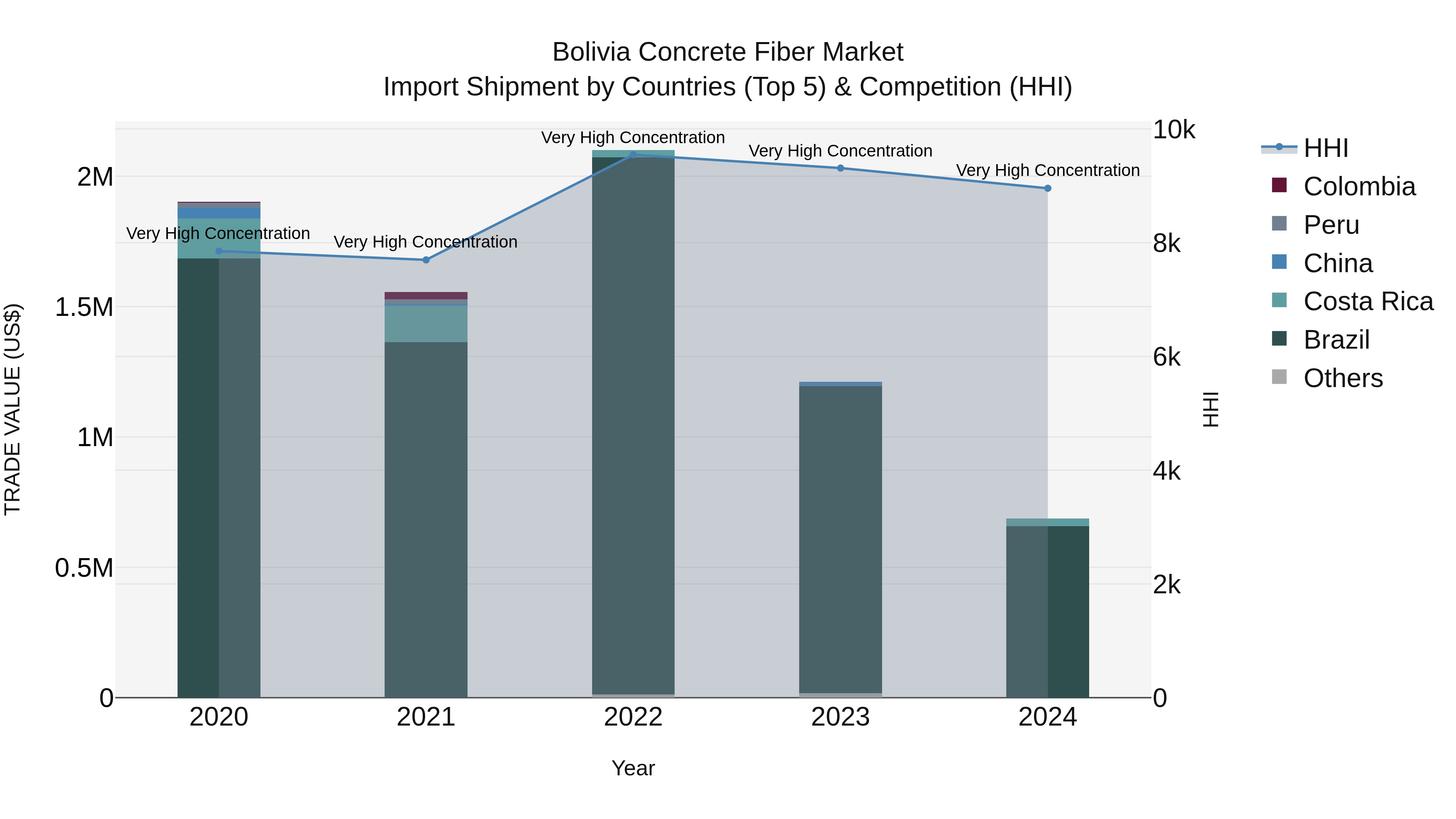 Bolivia Concrete Fiber Market Top 5 Importing Countries and Market Competition (HHI) Analysis