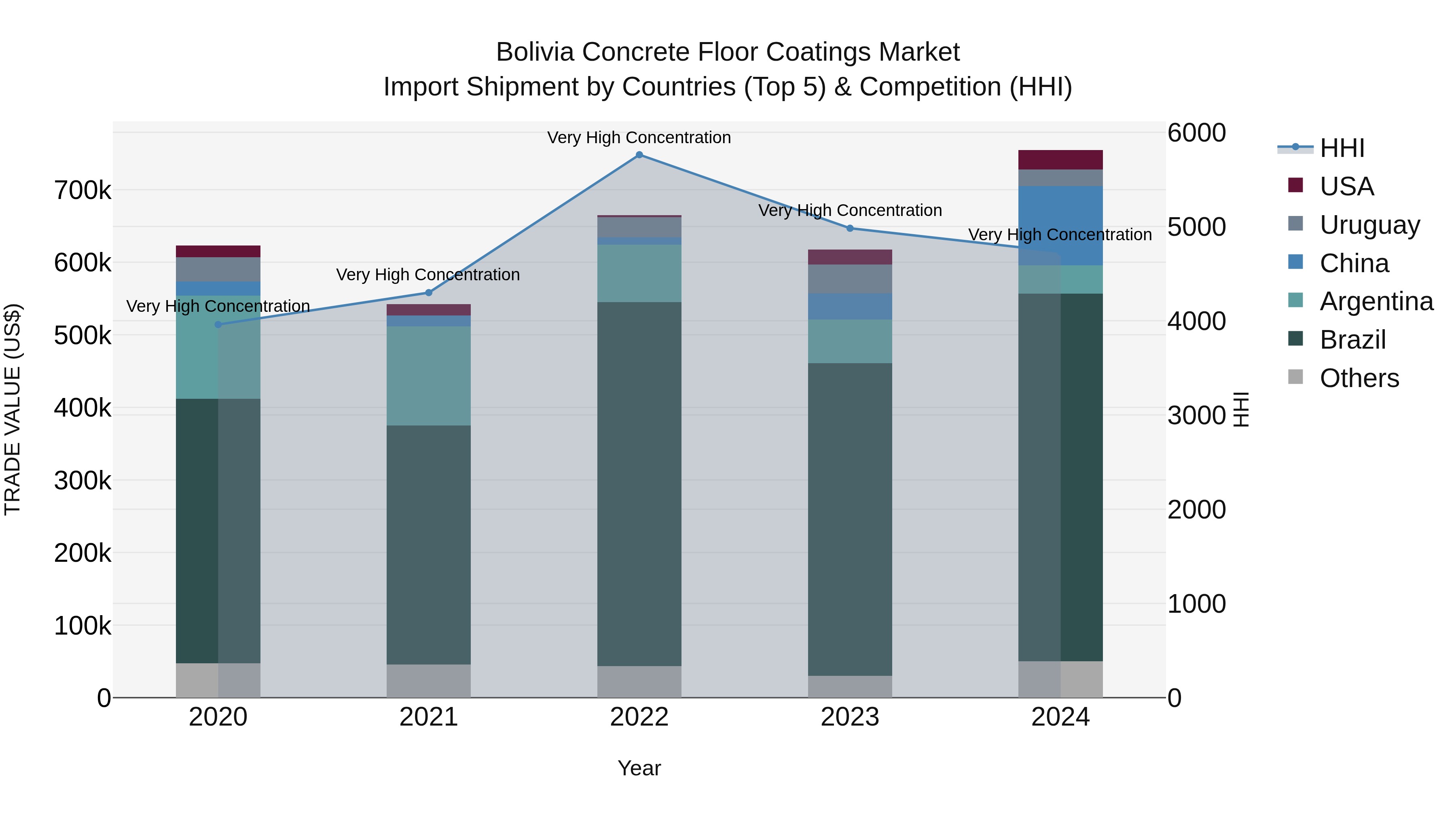 Bolivia Concrete Floor Coatings Market Top 5 Importing Countries and Market Competition (HHI) Analysis