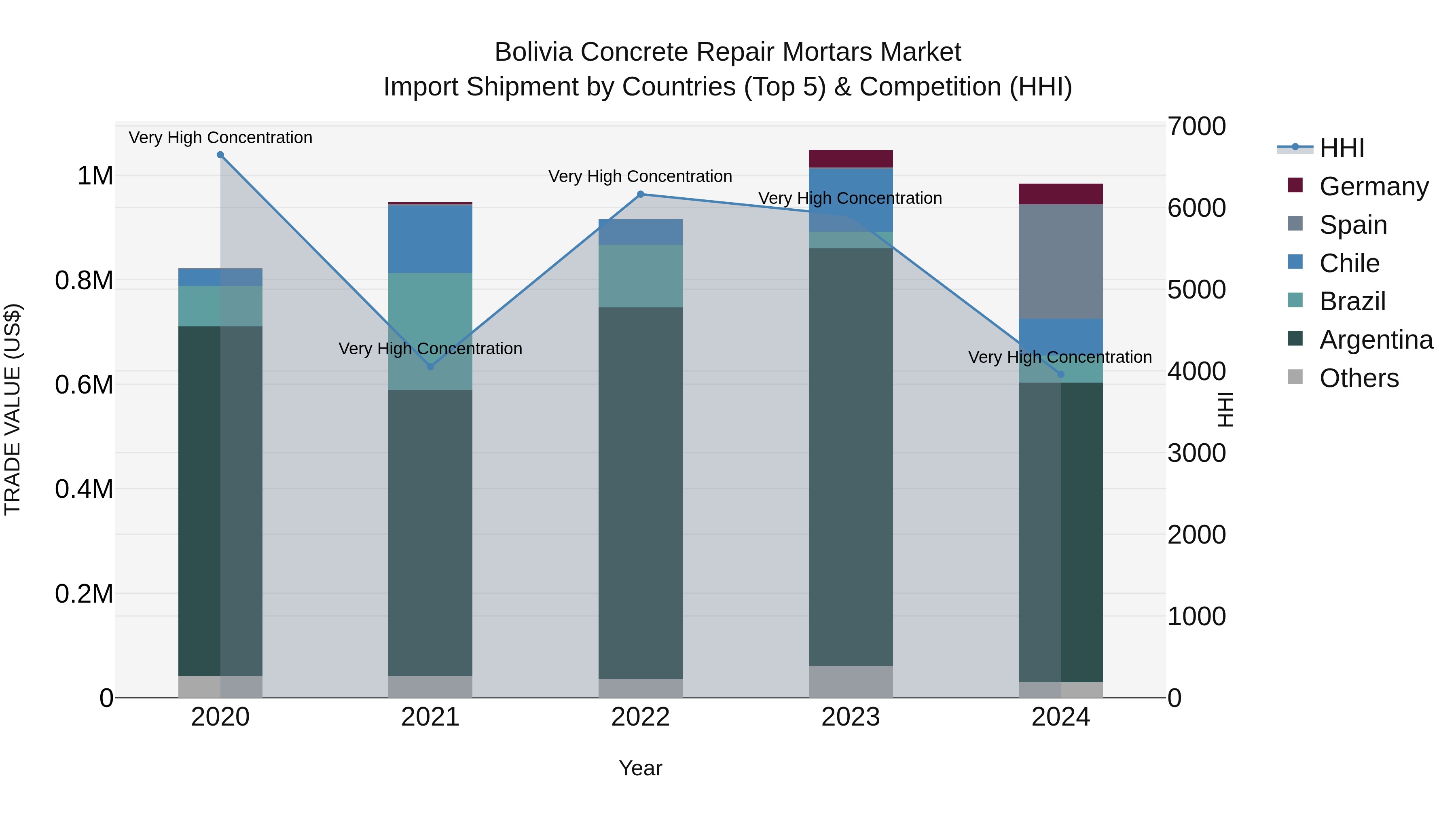 Bolivia Concrete Repair Mortars Market Top 5 Importing Countries and Market Competition (HHI) Analysis