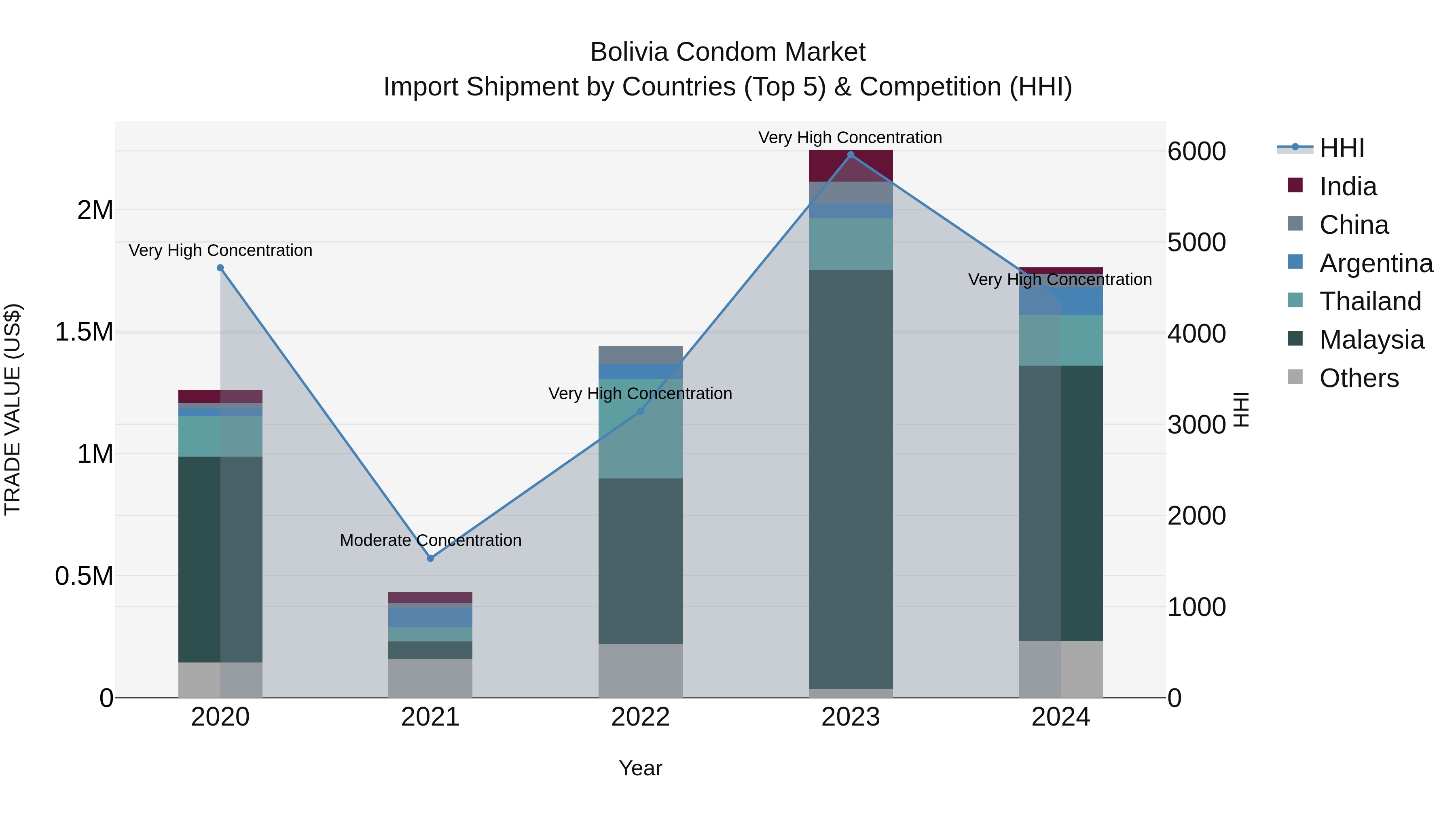 Bolivia Condom Market Top 5 Importing Countries and Market Competition (HHI) Analysis