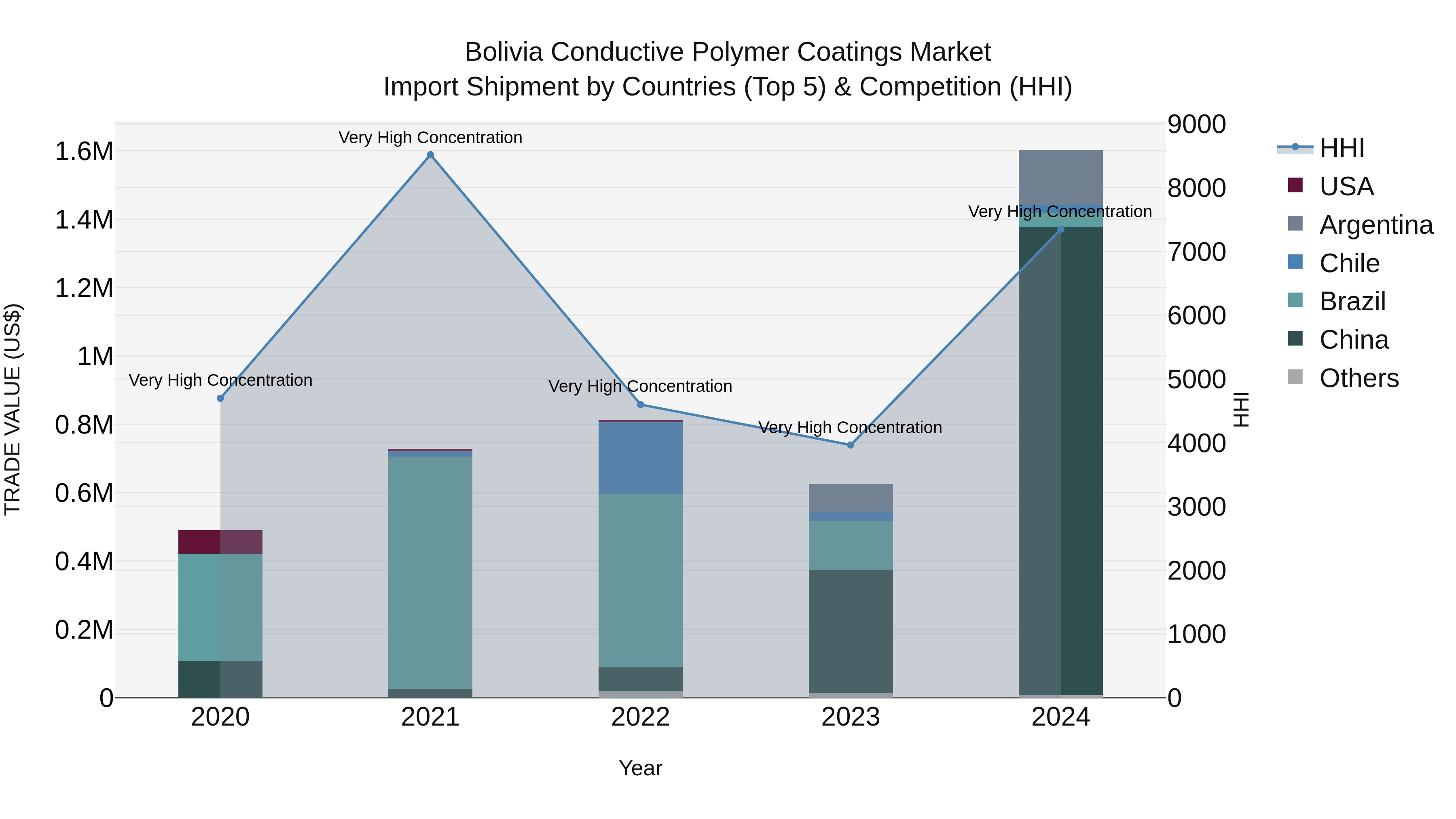 Bolivia Conductive Polymer Coatings Market Top 5 Importing Countries and Market Competition (HHI) Analysis