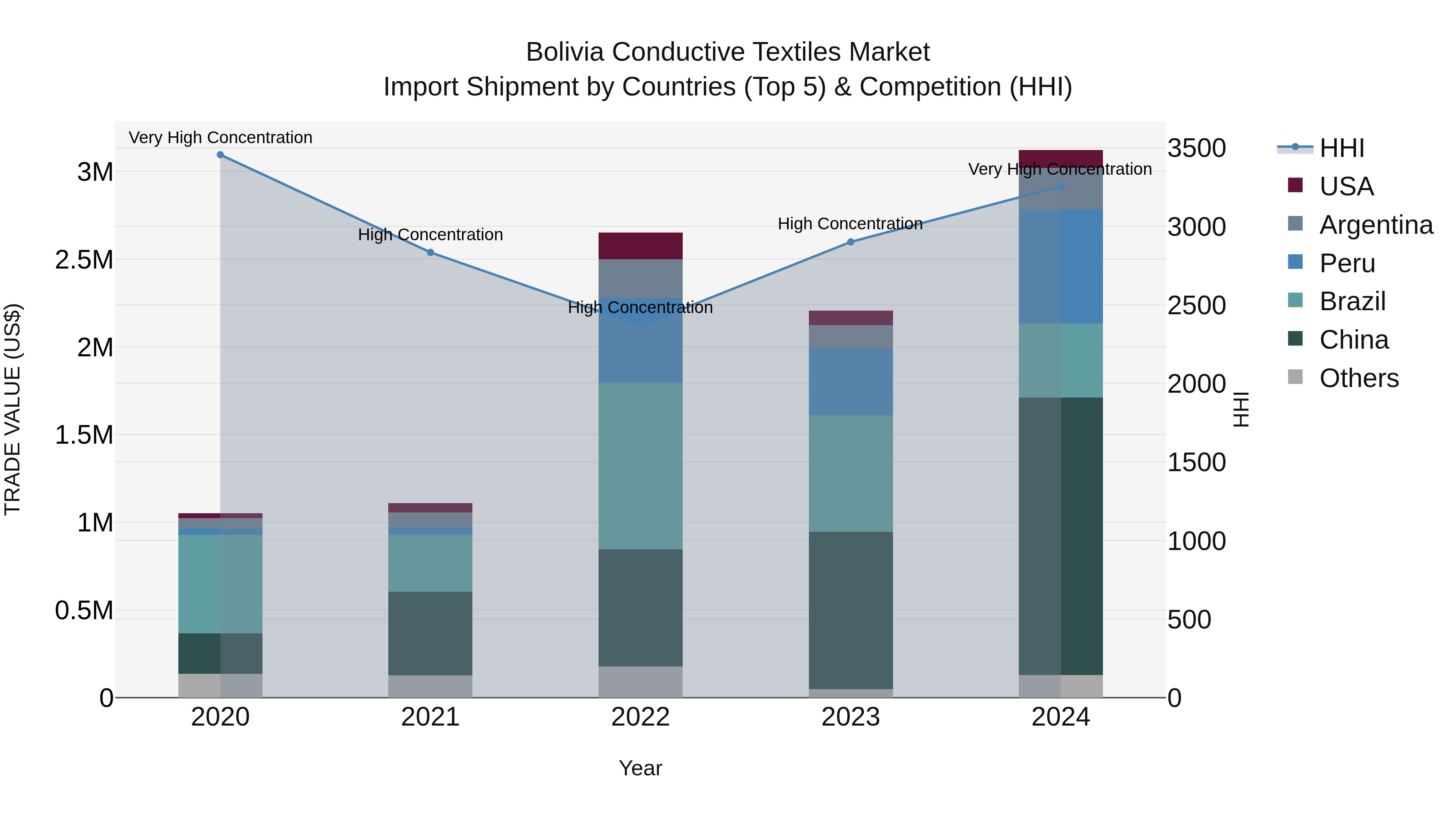 Bolivia Conductive Textiles Market Top 5 Importing Countries and Market Competition (HHI) Analysis