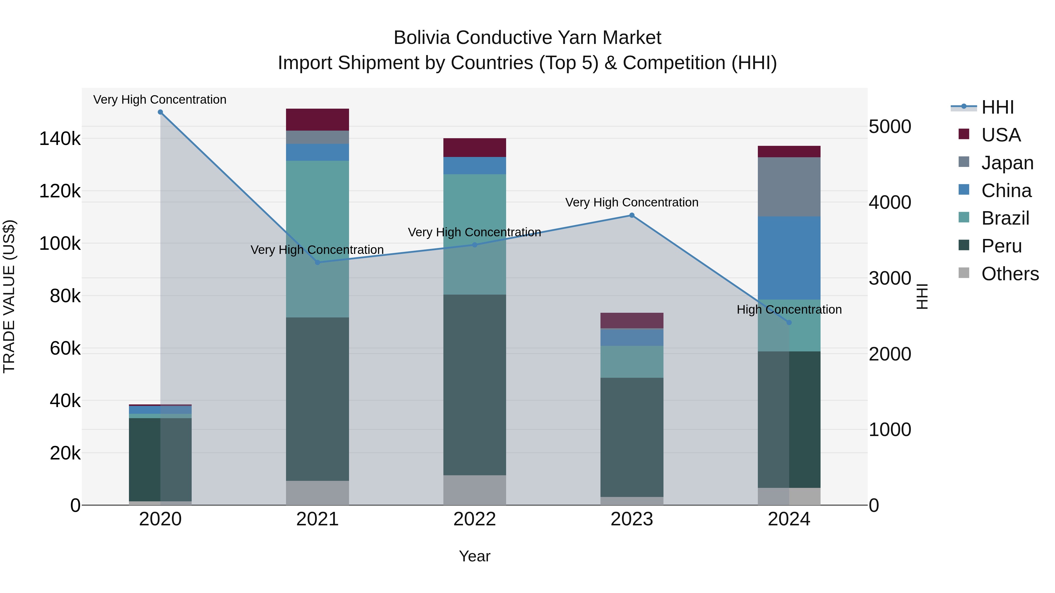 Bolivia Conductive Yarn Market Top 5 Importing Countries and Market Competition (HHI) Analysis