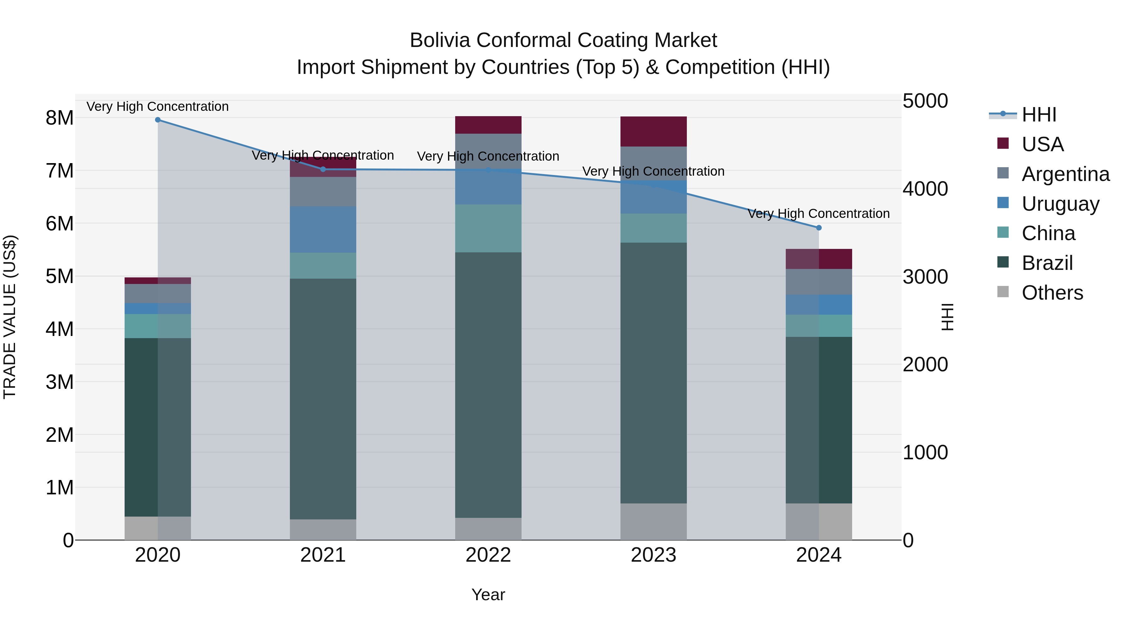 Bolivia Conformal Coating Market Top 5 Importing Countries and Market Competition (HHI) Analysis