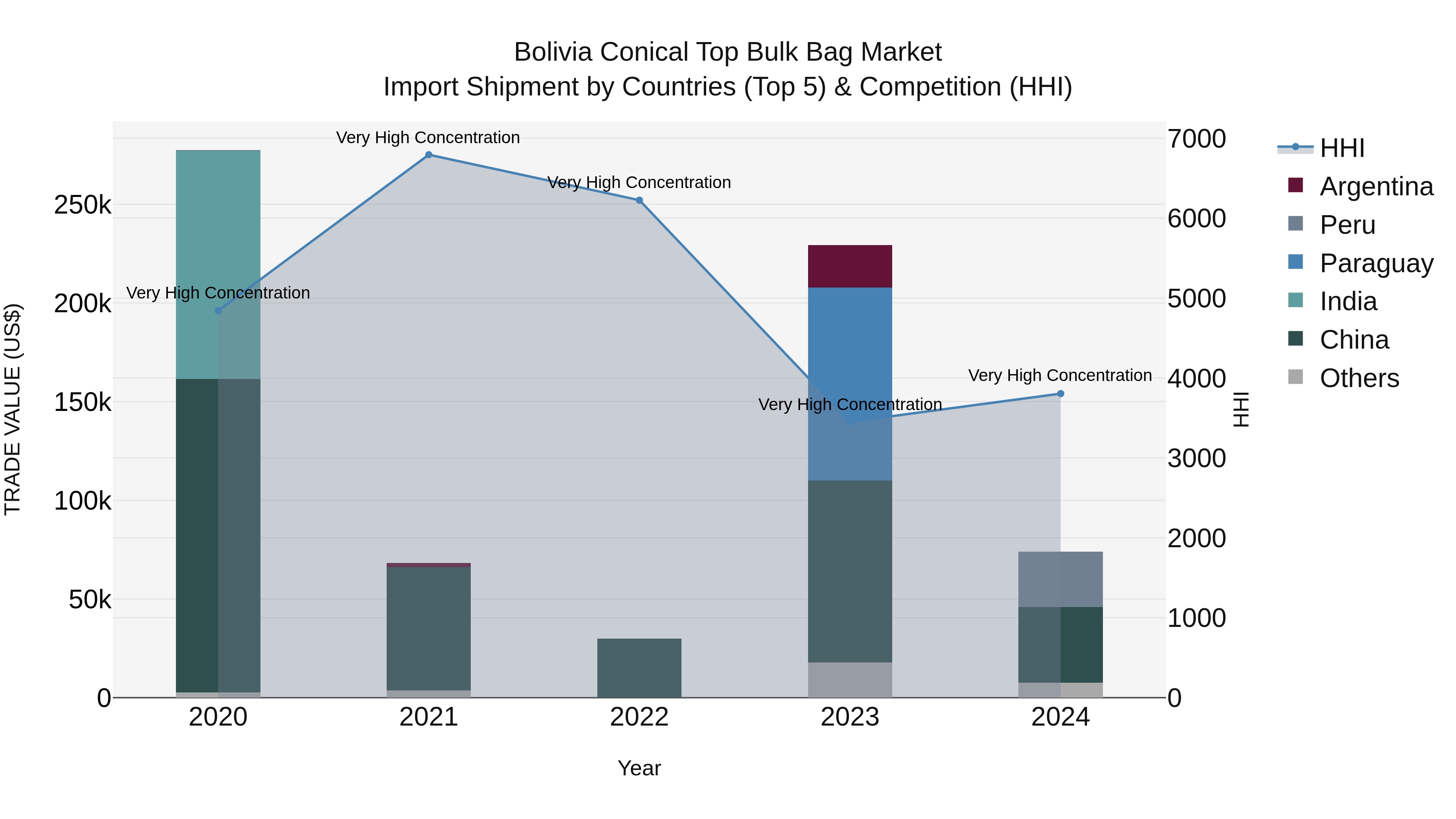 Bolivia Conical Top Bulk Bag Market Top 5 Importing Countries and Market Competition (HHI) Analysis