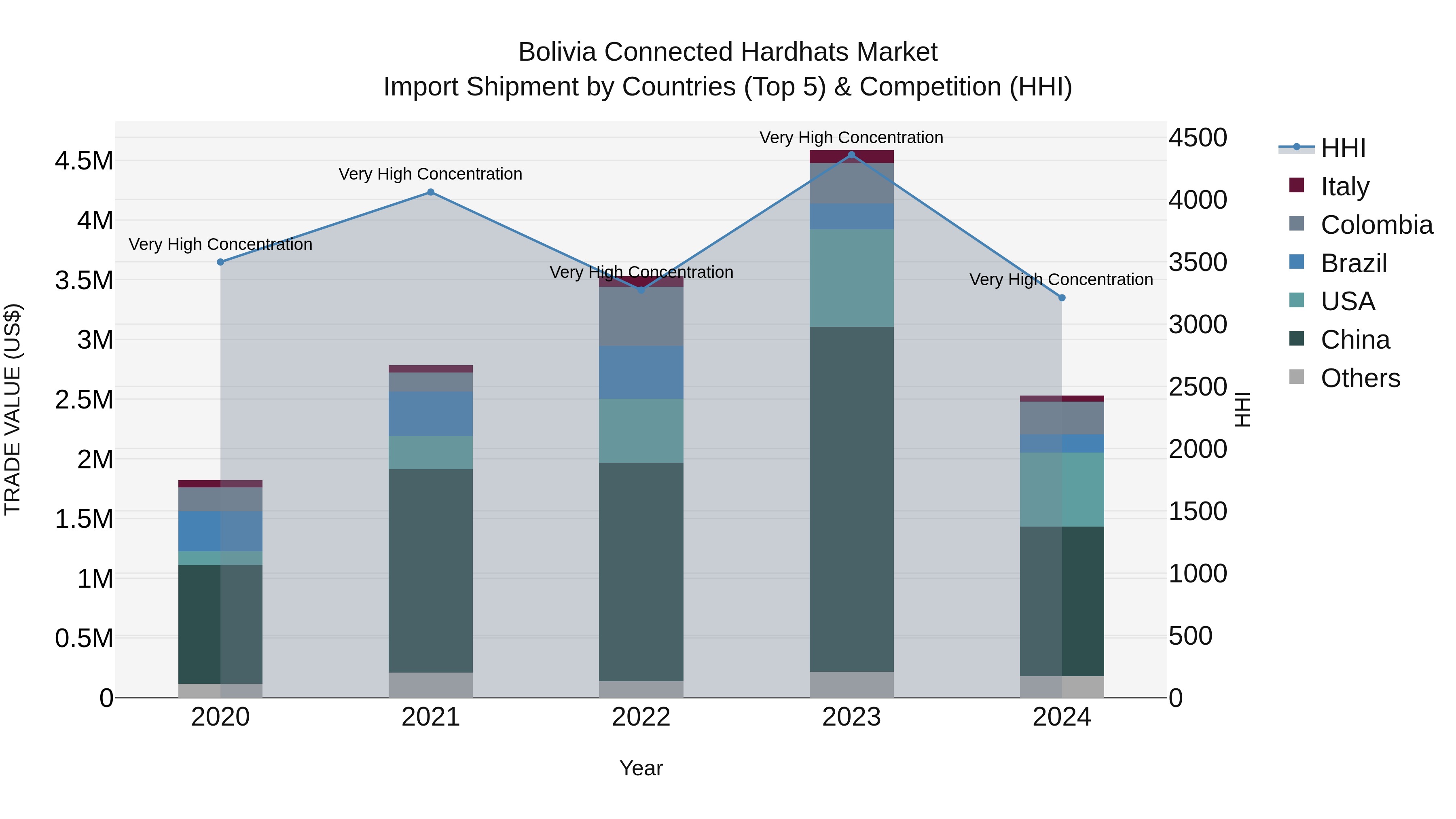 Bolivia Connected Hardhats Market Top 5 Importing Countries and Market Competition (HHI) Analysis